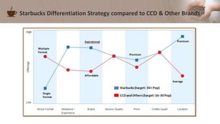 Starbucks Differentiation Strategy compared to CCD & Other Brands
 