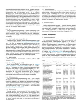 Appropriate dilutions were prepared for the following microor-
ganism determinations: total bacterial counts (TBC) on pour plates
of Plate Count Agar (PCA) incubated at 30 C for 72 h; Enter-
obacteriaceae on double-layered plates of Violet Red Bile Glucose
agar (VRBG, Oxoid) incubated at 30 C for 48 h; lactic acid bacteria
on double-layered plates of De Man, Rogosa and Sharpe (MRS) agar
(Oxoid) incubated at 30 C for 72 h; Staphylococcus aureus coagu-
lase positive on Baird Parker agar (BioMerieux S.A., Marcy l’Etoile,
France) supplemented with lyophilized rabbit plasma (bio-
Mereiux). Microbiological counts are expressed as the log of the
colony-forming units per gram (log cfu/g) of sample. All analyses
were performed in triplicate in a vertical laminar-ﬂow cabinet
(mod. AV 30/70 Telstar, Madrid, Spain).
2.4.3. pH
The sausages were homogenized (1:10 w/v) with distilled water
using the T25 basic Ultra-Turrax. The pH was determined with a
pHm93 pH-meter and a combined pH electrode (Radiometer,
Copenhagen, Denmark). The experiments were performed at least
in triplicate.
2.4.4. Total volatile basic nitrogen (TVB-N)
Total volatile basic nitrogen (TVB-N) determinations were carried
out according to the method of Antonacopoulos and Vyncke (1989).
10 g ± 0.1 g of the sausage was homogenized with 90 mL 6%
perchloric acid solution for two minutes. The mixture obtained was
ﬁltered through Whatman No. 1 paper, washed with 5 mL of
perchloric acid, and adjusted to 100 mL. After ﬁltering, the extract was
alkalinized with 20% sodium hydroxide solution and submitted to
steam distillation in a Tecator AB device (model 1002, Kjeltec Systems,
Sweden). The distillate was collected on boric acid (0.3% w/v) and was
titrated with 0.05 M HCl. At least three replications were performed,
and the results were expressed as mg TVB-N/100 g sample.
2.4.5. Water content
Water content was determined in accordance with the AOAC
method (2005).
2.4.6. Water holding capacity (WHC)
WHC was determined as previously described by Sanchez-
Alonso, Haji-Maleki, and Borderías (2006) with some modiﬁca-
tions. 1.5 g of sausage was placed in tubes with absorbent paper
(previously dried at 105 C) and centrifuging at 4000 Â g at 20 C
for 15 min in a Sorvall model RT6000B centrifuge (Dupont Co.,
Wilmington, DE, USA). WHC was expressed as the amount of
retained water per 100 g of water present in the sample before
centrifuging. Analyses were performed at least in triplicate.
2.4.7. Colour parameters
The colour parameters were measured using a Konica Minolta
CM-3500d colorimeter (Osaka, Japan). Measurements were taken
at different locations in the sausages and each point is the mean of
at least nine measurements. Colour was expressed as L*, a*, and b*,
indicating luminosity, chromaticity on a green (À) to red (þ) axis,
and chromaticity on a blue (À) to yellow (þ) axis, respectively
(Chen, Zhu, Zhang, Niu,  Du, 2010).
2.4.8. Shear strength
Sausage hardness was measured as the shear strength of sam-
ples using a Kramer shear cell (HDP/MK05). Measurements were
taken at a cross-head speed of 100 mm/min using a 5-kN load cell
in an ANAME texturometer (TA-XT Plus, NY, USA). Readings were
taken using the maximum force setting and have been expressed as
the sample to weight ratio (N/g). The values given are the mean of
ﬁve replications.
2.4.9. Sensory evaluation
A sensory analysis of the sausages was performed on the 15th
day of storage. A panel of ﬁfteen semi-trained judges was used to
evaluate overall acceptability on a 5-point scale: 1, dislike very
much, and 5, like very much. The judges were also asked to describe
the samples. Sausages were sliced into 2 cm thick pieces and served
to each panellist separately under white illumination. Water was
provided for cleansing the palate between samples.
2.5. Statistical analyses
Results were expressed as mean ± standard deviation. Results
were analysed by two-way ANOVA (two factors: batch and storage
time). Means were tested with Tukey’s test for paired comparison,
with a signiﬁcance level of a ¼ 0.05, using the SPSS computer
programme (SPSS Statistical Software Inc., Chicago, IL, USA).
3. Results and discussion
3.1. Antimicrobial activity
The antimicrobial activity of the shrimp concentrate (SC) and
the gelatin-chitosan coating solution and ﬁlm (SCeC and SC-F,
respectively) are shown in Table 1. The shrimp concentrate
inhibited microbial growth of Gram-positive and Gram-negative
bacteria, including ﬁsh pathogens (e.g. Y. enterocolitica) and or-
ganisms involved in ﬁsh spoilage (e.g. S. putrefaciens, P. phosphor-
eum). During recovery of this shrimp concentrate, it might be
possible to obtain a peptide fraction active against microorganisms.
For example, Rosa and Barracco (2010) found antimicrobial pep-
tides in shrimp (Penaeus sp.), while Arancibia et al. (2014) obtained
a protein-lipid concentrate with antimicrobial activity from shrimp
waste. The latter authors reported a signiﬁcant amount of hydro-
phobic amino acid residues in the composition of the concentrate,
Table 1
Antimicrobial activity (cm of inhibition growth).
Microorganism SC SC-C SC-F
Aeromonas hydrophila 0.66 ± 0.03b
0.80 ± 0.01c
0.50 ± 0.00a
Aspergillus niger e e e
Bacillus cereus e e 0.50 ± 0.00
Bacillus coagulans 0.68 ± 0.02b
0.73 ± 0.09b
0.50 ± 0.00a
Biﬁdobacterium animalis e 0.75 ± 0.05b
0.50 ± 0.00a
Biﬁdobacterium biﬁdum e 0.66 ± 0.00b
0.50 ± 0.00a
Brochothrix thermosphacta 0.72 ± 0.05b
0.79 ± 0.02b
0.50 ± 0.00a
Citrobacter freundii 0.56 ± 0.01a
0.63 ± 0.05b
0.50 ± 0.00a
Clostridium perfringens e 0.69 ± 0.01b
0.50 ± 0.00a
Debaryomyces hansenii e e e
Enterococcus faecium e e 0.50 ± 0.00
Escherichia coli 0.64 ± 0.02b
0.73 ± 0.01c
0.50 ± 0.00a
Lactobacillus acidophilus e e e
Lactobacillus helveticus e e e
Listeria innocua 0.64 ± 0.04b
0.66 ± 0.00b
0.50 ± 0.00a
Listeria monocytogenes 0.58 ± 0.01b
0.58 ± 0.02b
0.50 ± 0.00a
Penicillium expansum e e e
Photobacterium phosphoreum 0.76 ± 0.01b
0.75 ± 0.01b
0.50 ± 0.00a
Pseudomonas aeruginosa e 0.57 ± 0.00b
0.50 ± 0.00a
Pseudomonas ﬂuorescens 0.57 ± 0.00b
0.58 ± 0.03b
0.50 ± 0.00a
Salmonella choleraesuis 0.69 ± 0.02b
0.75 ± 0.02c
0.50 ± 0.00a
Shewanella putrefaciens 0.57 ± 0.05a
0.53 ± 0.01a
0.50 ± 0.00a
Shigella sonnei 0.66 ± 0.01b
0.67 ± 0.00b
0.50 ± 0.00a
Staphylococcus aureus 0.57 ± 0.02b
0.68 ± 0.01c
0.50 ± 0.00a
Vibrio parahaemolyticus e e e
Yersinia enterocolitica 1.23 ± 0.03c
0.86 ± 0.03b
0.50 ± 0.00a
SC: shrimp concentrate; SC-C: Coating of chitosan-gelatin enriched with shrimp
concentrate; SC-F: Film of chitosan-gelatin enriched with shrimp concentrate.”-“:
without inhibitory activity. Different letters (a,b,c) indicate signiﬁcant differences
among the different samples (P 0.05).
A. Aleman et al. / Food Control 70 (2016) 325e332 327
 