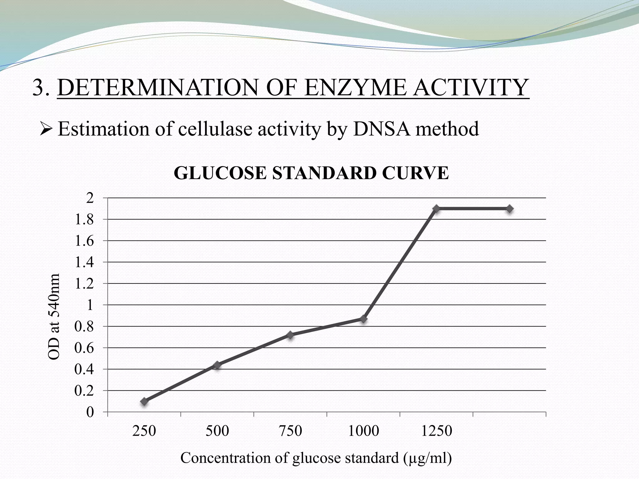 3. DETERMINATION OF ENZYME ACTIVITY
 Estimation of cellulase activity by DNSA method
0
0.2
0.4
0.6
0.8
1
1.2
1.4
1.6
1.8
2
250 500 750 1000 1250
ODat540nm
Concentration of glucose standard (µg/ml)
GLUCOSE STANDARD CURVE
 