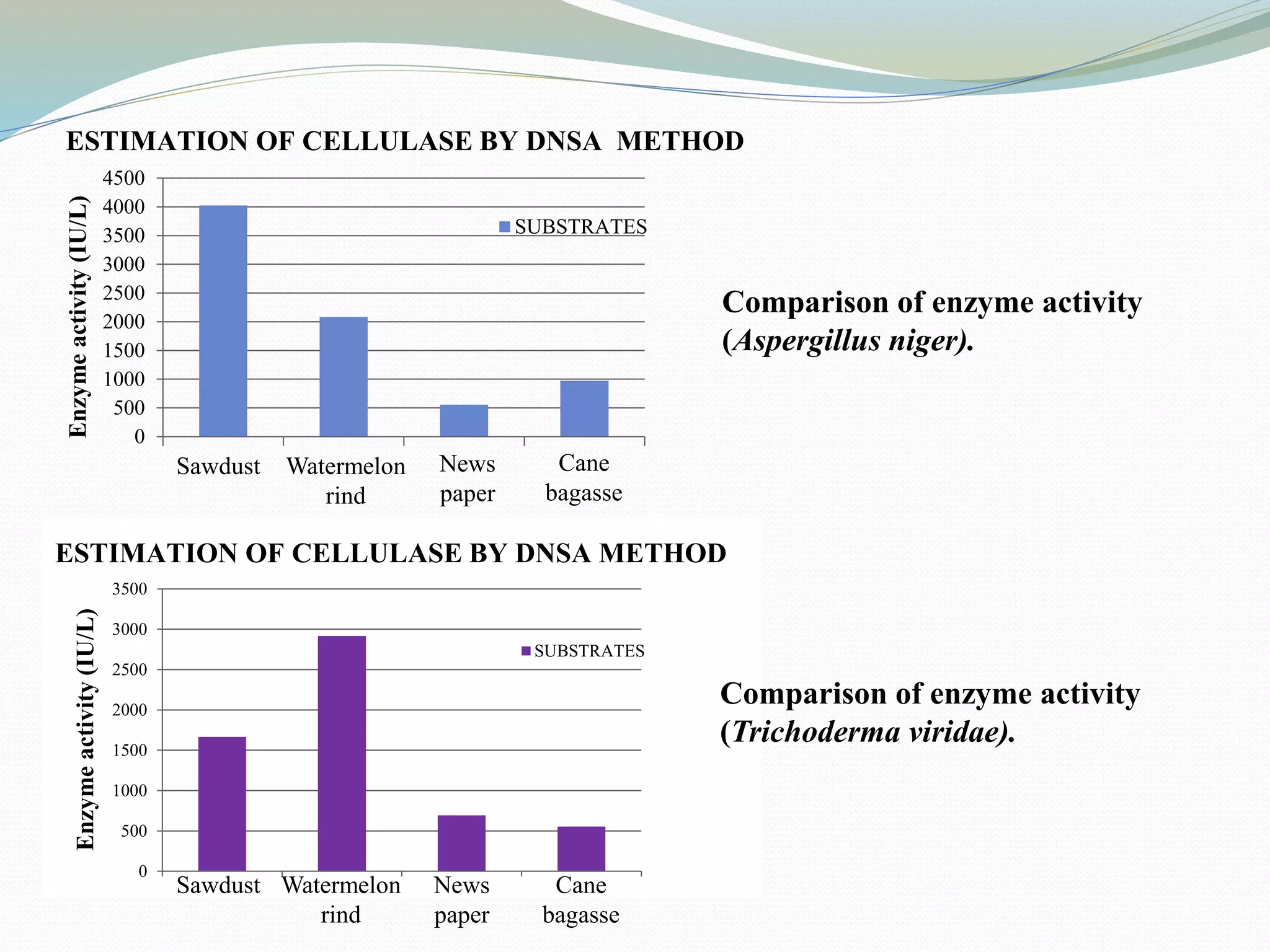 0
500
1000
1500
2000
2500
3000
3500
4000
4500
Enzymeactivity(IU/L)
SUBSTRATES
ESTIMATION OF CELLULASE BY DNSA METHOD
0
500
1000
1500
2000
2500
3000
3500
Enzymeactivity(IU/L)
SUBSTRATES
ESTIMATION OF CELLULASE BY DNSA METHOD
Sawdust
Sawdust
Watermelon
rind
Watermelon
rind
News
paper
News
paper
Cane
bagasse
Cane
bagasse
Comparison of enzyme activity
(Aspergillus niger).
Comparison of enzyme activity
(Trichoderma viridae).
 