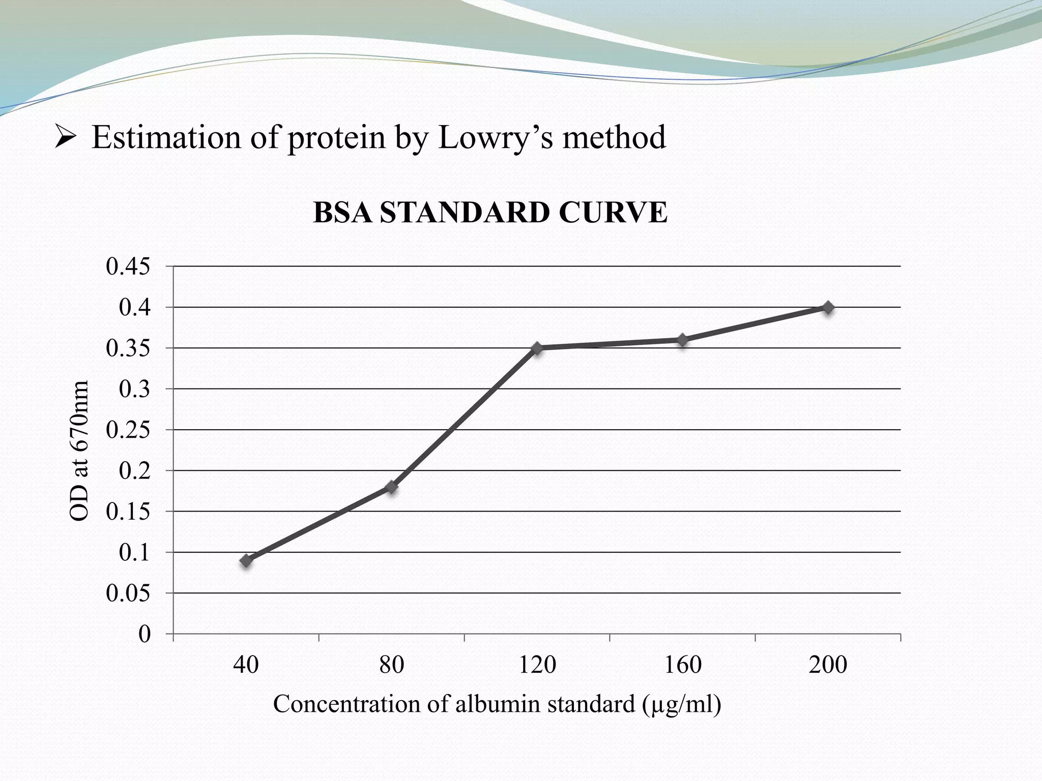  Estimation of protein by Lowry’s method
0
0.05
0.1
0.15
0.2
0.25
0.3
0.35
0.4
0.45
40 80 120 160 200
ODat670nm
Concentration of albumin standard (µg/ml)
BSA STANDARD CURVE
 