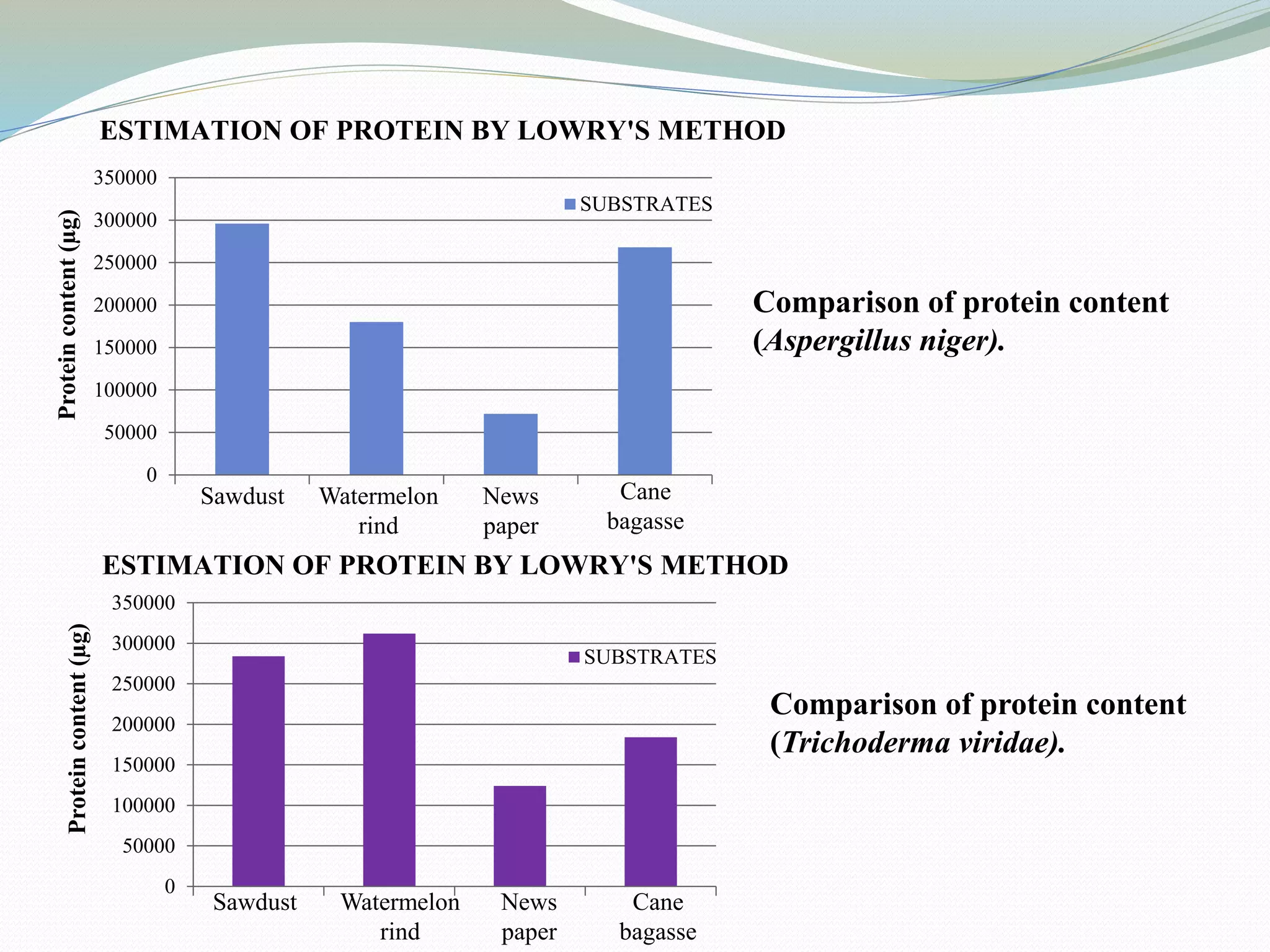 0
50000
100000
150000
200000
250000
300000
350000
Proteincontent(µg)
SUBSTRATES
ESTIMATION OF PROTEIN BY LOWRY'S METHOD
0
50000
100000
150000
200000
250000
300000
350000
Proteincontent(µg)
SUBSTRATES
ESTIMATION OF PROTEIN BY LOWRY'S METHOD
Sawdust Watermelon
rind
News
paper
Cane
bagasse
Sawdust Watermelon
rind
News
paper
Cane
bagasse
Comparison of protein content
(Aspergillus niger).
Comparison of protein content
(Trichoderma viridae).
 