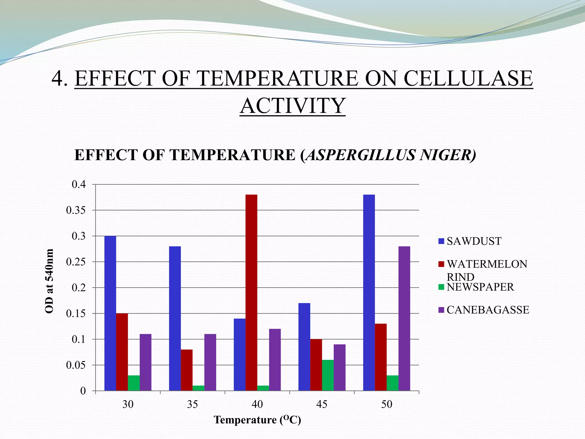 4. EFFECT OF TEMPERATURE ON CELLULASE
ACTIVITY
0
0.05
0.1
0.15
0.2
0.25
0.3
0.35
0.4
30 35 40 45 50
ODat540nm
Temperature (OC)
SAWDUST
WATERMELON
RIND
NEWSPAPER
CANEBAGASSE
EFFECT OF TEMPERATURE (ASPERGILLUS NIGER)
 