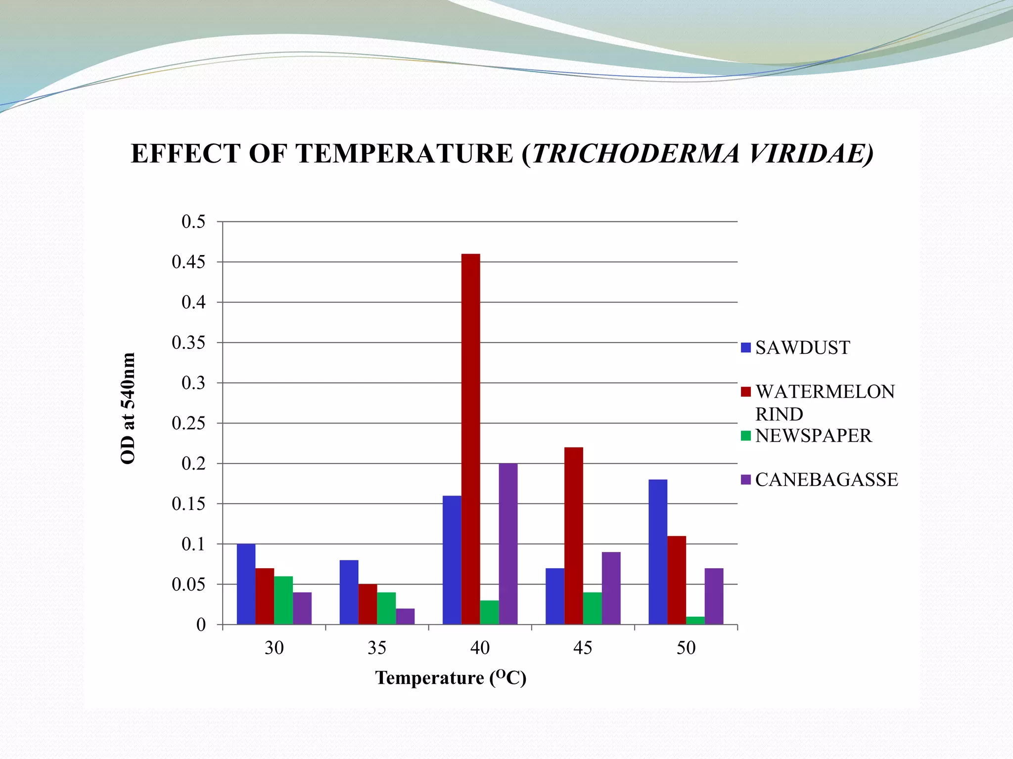 0
0.05
0.1
0.15
0.2
0.25
0.3
0.35
0.4
0.45
0.5
30 35 40 45 50
ODat540nm
Temperature (OC)
SAWDUST
WATERMELON
RIND
NEWSPAPER
CANEBAGASSE
EFFECT OF TEMPERATURE (TRICHODERMA VIRIDAE)
 