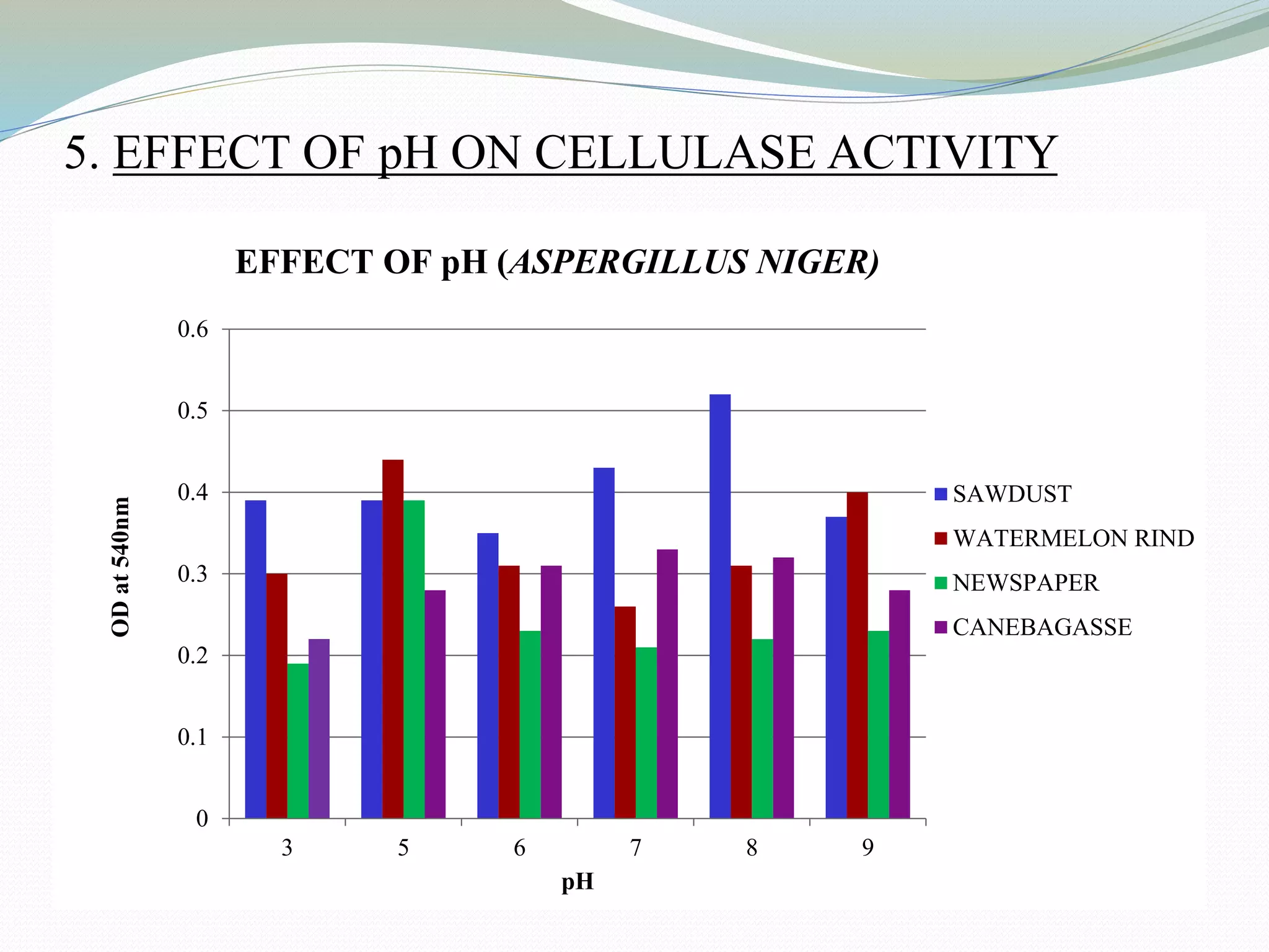 5. EFFECT OF pH ON CELLULASE ACTIVITY
0
0.1
0.2
0.3
0.4
0.5
0.6
3 5 6 7 8 9
ODat540nm
pH
SAWDUST
WATERMELON RIND
NEWSPAPER
CANEBAGASSE
EFFECT OF pH (ASPERGILLUS NIGER)
 