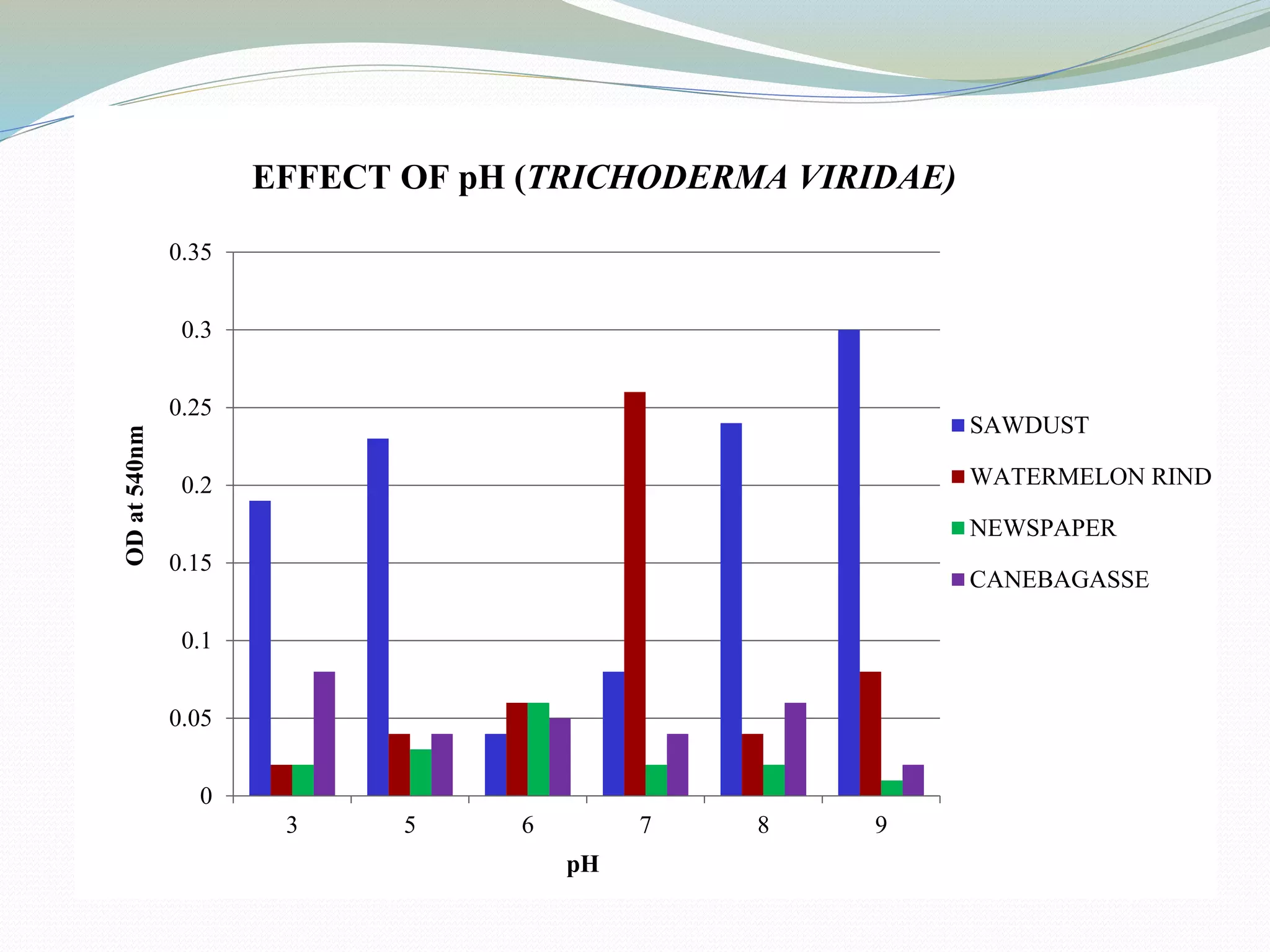 0
0.05
0.1
0.15
0.2
0.25
0.3
0.35
3 5 6 7 8 9
ODat540nm
pH
SAWDUST
WATERMELON RIND
NEWSPAPER
CANEBAGASSE
EFFECT OF pH (TRICHODERMA VIRIDAE)
 