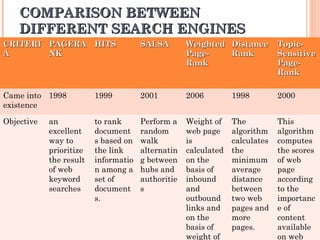 Comparative study of different ranking algorithms adopted by search ...