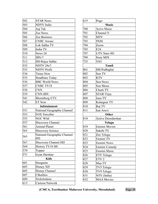 502
503
504
505
506
507
508
509
510
511
512
532
533
534
535
536
537
538
539
541
542
551
553
555
557
561
563
565
567
569
570
571
601
603
605
607
609
613

STAR News
NDTV India
Aaj Tak
Zee News
Zee Business
CNBC Awaaz
Lok Sabha TV
India TV
News 24
IBN-7
DD Rajya Sabha
NDTV 24x7
NDTV Profit
Times Now
Headlines Today
BBC World News
CNBC TV18
CNN
CNN-IBN
Bloomberg UTV
ET Now
Infotainment
National Geographic Channel
FOX Traveller
NGC Wild
Discovery Channel
Animal Planet
Discovery Science
National Geographic Channel
HD
Discovery Channel HD
History TV18 SD
Topper
Gyan Darshan
Kids
Hungama
Disney XD
Disney Channel
CBeebies
Nickelodeon
Cartoon Network

615
700
701
702
703
704
705
707
709
725
801
802
803
804
805
806
807
808
809
810
811
818
819
820
821
822
823
824
825
826
827
828
829
830
831
832

Pogo
Music
Actve Music
Channel V
MTV
9XM
Zoom
E24
UTV Stars SD
Sony MIX
VH1
Tamil
DD Podhighai
Sun TV
KTV
Sun News
Sun Music
Chutti TV
STAR Vijay
Jaya TV
Kalaignar TV
Raj TV
Isai Aruvi
Other
Active Doordarshan
Telugu
Gemini Movies
Sakshi TV
Zee Telugu
Gemini TV
Gemini News
Gemini Comedy
Gemini Music
ETV Telugu
ETV 2
Maa TV
TV5 Telugu
TV9 Telugu
NTV (India)
MAA Movies

(CMCA, Teerthanker Mahaveer University, Moradabad)

Page 30

 