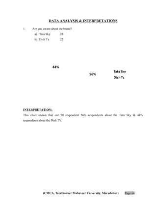 DATA ANALYSIS & INTERPRETATIONS
1.

Are you aware about the brand?
a) Tata Sky

28

b) Dish Tv

22

44%
56%

Tata Sky
Dish Tv

INTERPRETATION:
This chart shown that out 50 respondent 56% respondents about the Tata Sky & 44%
respondents about the Dish TV.

(CMCA, Teerthanker Mahaveer University, Moradabad)

Page 64

 