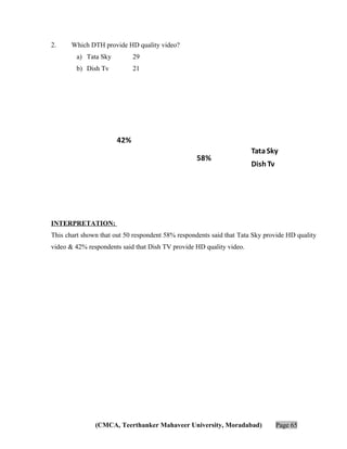 2.

Which DTH provide HD quality video?
a) Tata Sky

29

b) Dish Tv

21

42%
58%

Tata Sky
Dish Tv

INTERPRETATION:
This chart shown that out 50 respondent 58% respondents said that Tata Sky provide HD quality
video & 42% respondents said that Dish TV provide HD quality video.

(CMCA, Teerthanker Mahaveer University, Moradabad)

Page 65

 