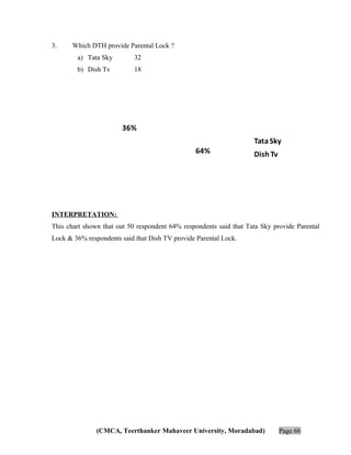 3.

Which DTH provide Parental Lock ?
a) Tata Sky

32

b) Dish Tv

18

36%
64%

Tata Sky
Dish Tv

INTERPRETATION:
This chart shown that out 50 respondent 64% respondents said that Tata Sky provide Parental
Lock & 36% respondents said that Dish TV provide Parental Lock.

(CMCA, Teerthanker Mahaveer University, Moradabad)

Page 66

 