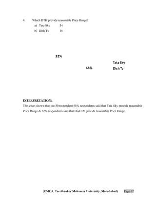 4.

Which DTH provide reasonable Price Range?
a) Tata Sky

34

b) Dish Tv

16

32%
Tata Sky
68%

Dish Tv

INTERPRETATION:
This chart shown that out 50 respondent 68% respondents said that Tata Sky provide reasonable
Price Range & 32% respondents said that Dish TV provide reasonable Price Range.

(CMCA, Teerthanker Mahaveer University, Moradabad)

Page 67

 