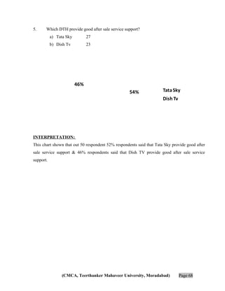 5.

Which DTH provide good after sale service support?
a) Tata Sky

27

b) Dish Tv

23

46%
54%

Tata Sky
Dish Tv

INTERPRETATION:
This chart shown that out 50 respondent 52% respondents said that Tata Sky provide good after
sale service support & 46% respondents said that Dish TV provide good after sale service
support.

(CMCA, Teerthanker Mahaveer University, Moradabad)

Page 68

 