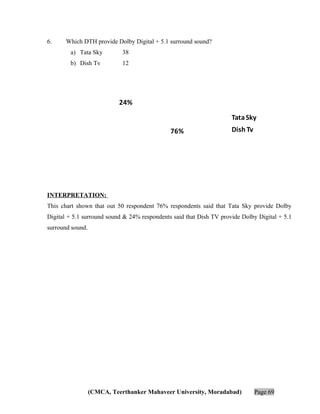 6.

Which DTH provide Dolby Digital + 5.1 surround sound?
a) Tata Sky

38

b) Dish Tv

12

24%
Tata Sky
76%

Dish Tv

INTERPRETATION:
This chart shown that out 50 respondent 76% respondents said that Tata Sky provide Dolby
Digital + 5.1 surround sound & 24% respondents said that Dish TV provide Dolby Digital + 5.1
surround sound.

(CMCA, Teerthanker Mahaveer University, Moradabad)

Page 69

 