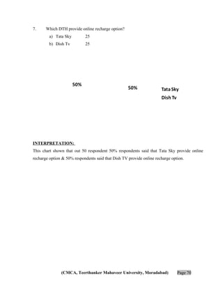 7.

Which DTH provide online recharge option?
a) Tata Sky

25

b) Dish Tv

25

50%

50%

Tata Sky
Dish Tv

INTERPRETATION:
This chart shown that out 50 respondent 50% respondents said that Tata Sky provide online
recharge option & 50% respondents said that Dish TV provide online recharge option.

(CMCA, Teerthanker Mahaveer University, Moradabad)

Page 70

 