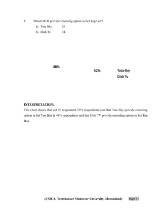8.

Which DTH provide recording option in Set Top Box?
a) Tata Sky

26

b) Dish Tv

24

48%

52%

Tata Sky
Dish Tv

INTERPRETATION:
This chart shown that out 50 respondent 52% respondents said that Tata Sky provide recording
option in Set Top Box & 48% respondents said that Dish TV provide recording option in Set Top
Box.

(CMCA, Teerthanker Mahaveer University, Moradabad)

Page 71

 