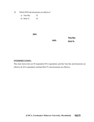 10.

Which DTH advertisements are effective?
a) Tata Sky

32

b) Dish Tv

18

36%
64%

Tata Sky
Dish Tv

INTERPRETATION:
This chart shown that out 50 respondent 64% respondents said that Tata Sky advertisements are
effective & 36% respondents said that Dish TV advertisements are effective.

(CMCA, Teerthanker Mahaveer University, Moradabad)

Page 73

 