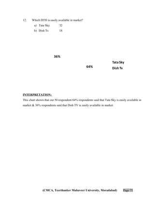 12.

Which DTH is easily available in market?
a) Tata Sky

32

b) Dish Tv

18

36%
64%

Tata Sky
Dish Tv

INTERPRETATION:
This chart shown that out 50 respondent 64% respondents said that Tata Sky is easily available in
market & 36% respondents said that Dish TV is easily available in market.

(CMCA, Teerthanker Mahaveer University, Moradabad)

Page 75

 