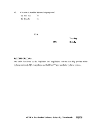 13.

Which DTH provides better recharge options?
a) Tata Sky

34

b) Dish Tv

16

32%
Tata Sky
68%

Dish Tv

INTERPRETATION:
This chart shown that out 50 respondent 68% respondents said that Tata Sky provides better
recharge options & 32% respondents said that Dish TV provides better recharge options.

(CMCA, Teerthanker Mahaveer University, Moradabad)

Page 76

 