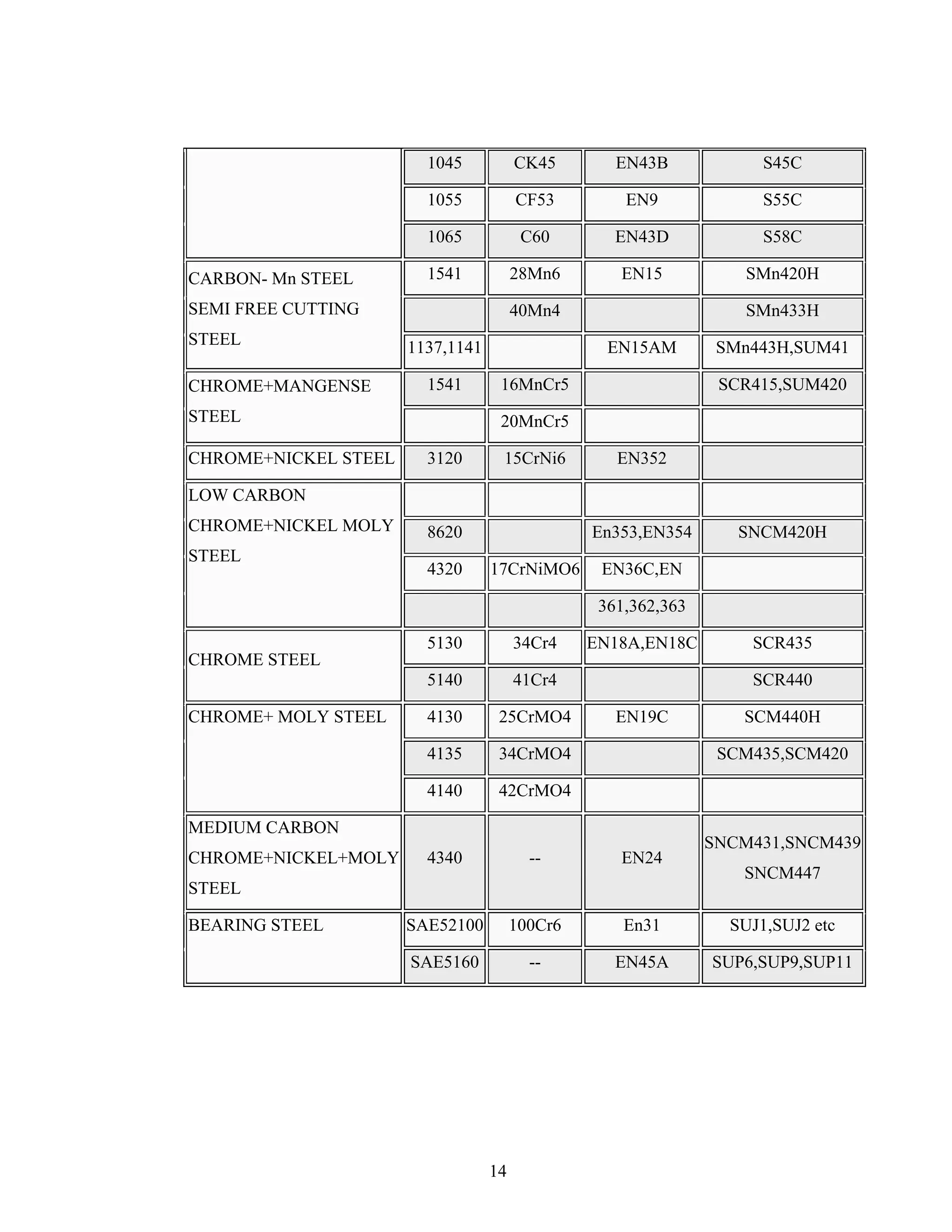 14
1045 CK45 EN43B S45C
1055 CF53 EN9 S55C
1065 C60 EN43D S58C
1541 28Mn6 EN15 SMn420H
40Mn4 SMn433H
CARBON- Mn STEEL
SEMI FREE CUTTING
STEEL 1137,1141 EN15AM SMn443H,SUM41
1541 16MnCr5 SCR415,SUM420CHROME+MANGENSE
STEEL 20MnCr5
CHROME+NICKEL STEEL 3120 15CrNi6 EN352
8620 En353,EN354 SNCM420H
4320 17CrNiMO6 EN36C,EN
LOW CARBON
CHROME+NICKEL MOLY
STEEL
361,362,363
5130 34Cr4 EN18A,EN18C SCR435
CHROME STEEL
5140 41Cr4 SCR440
4130 25CrMO4 EN19C SCM440H
4135 34CrMO4 SCM435,SCM420
CHROME+ MOLY STEEL
4140 42CrMO4
MEDIUM CARBON
CHROME+NICKEL+MOLY
STEEL
4340 -- EN24
SNCM431,SNCM439
SNCM447
SAE52100 100Cr6 En31 SUJ1,SUJ2 etcBEARING STEEL
SAE5160 -- EN45A SUP6,SUP9,SUP11
 