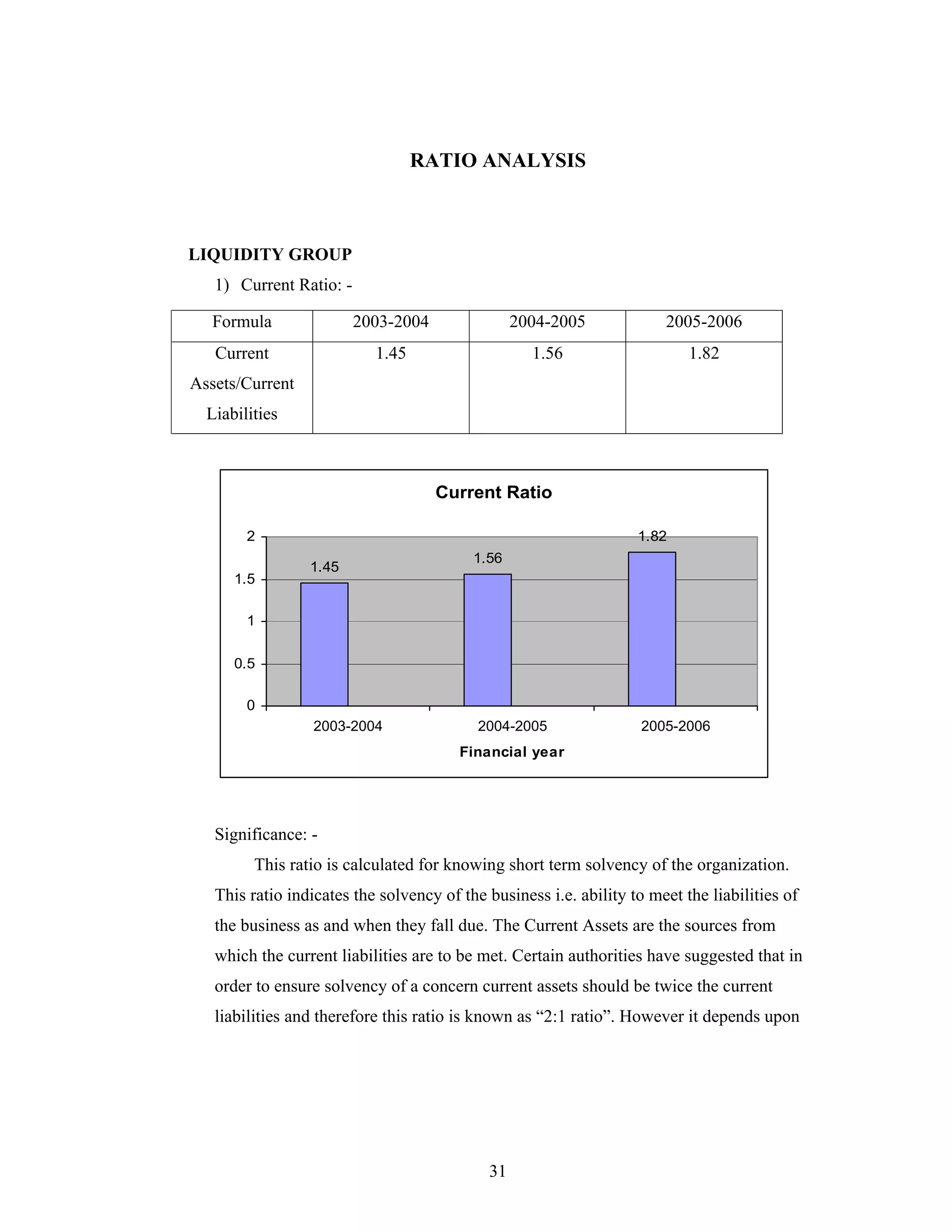 31
RATIO ANALYSIS
LIQUIDITY GROUP
1) Current Ratio: -
Current Ratio
1.45
1.56
1.82
0
0.5
1
1.5
2
2003-2004 2004-2005 2005-2006
Financial year
Significance: -
This ratio is calculated for knowing short term solvency of the organization.
This ratio indicates the solvency of the business i.e. ability to meet the liabilities of
the business as and when they fall due. The Current Assets are the sources from
which the current liabilities are to be met. Certain authorities have suggested that in
order to ensure solvency of a concern current assets should be twice the current
liabilities and therefore this ratio is known as 2:1 ratio . However it depends upon
Formula 2003-2004 2004-2005 2005-2006
Current
Assets/Current
Liabilities
1.45 1.56 1.82
 