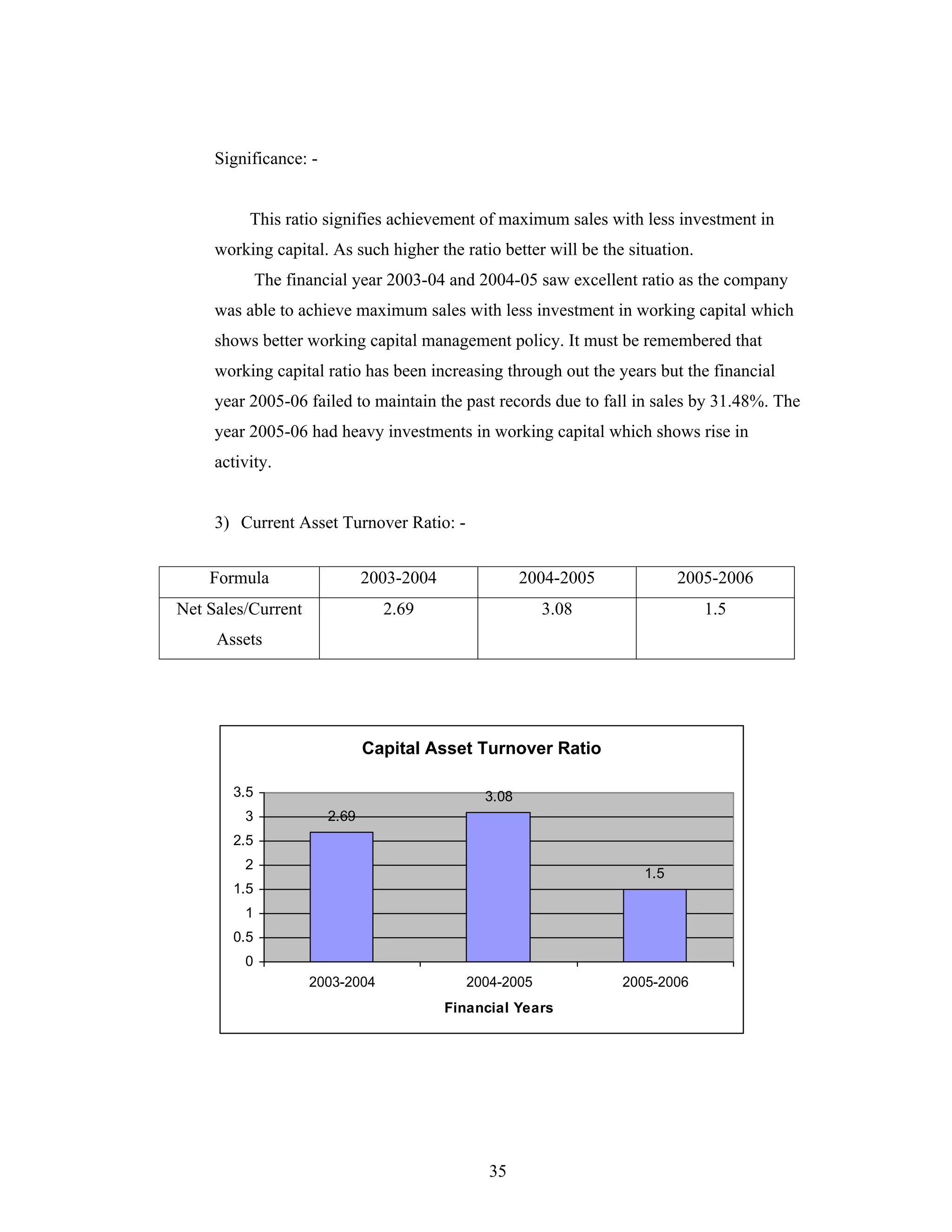 35
Significance: -
This ratio signifies achievement of maximum sales with less investment in
working capital. As such higher the ratio better will be the situation.
The financial year 2003-04 and 2004-05 saw excellent ratio as the company
was able to achieve maximum sales with less investment in working capital which
shows better working capital management policy. It must be remembered that
working capital ratio has been increasing through out the years but the financial
year 2005-06 failed to maintain the past records due to fall in sales by 31.48%. The
year 2005-06 had heavy investments in working capital which shows rise in
activity.
3) Current Asset Turnover Ratio: -
Capital Asset Turnover Ratio
2.69
3.08
1.5
0
0.5
1
1.5
2
2.5
3
3.5
2003-2004 2004-2005 2005-2006
Financial Years
Formula 2003-2004 2004-2005 2005-2006
Net Sales/Current
Assets
2.69 3.08 1.5
 