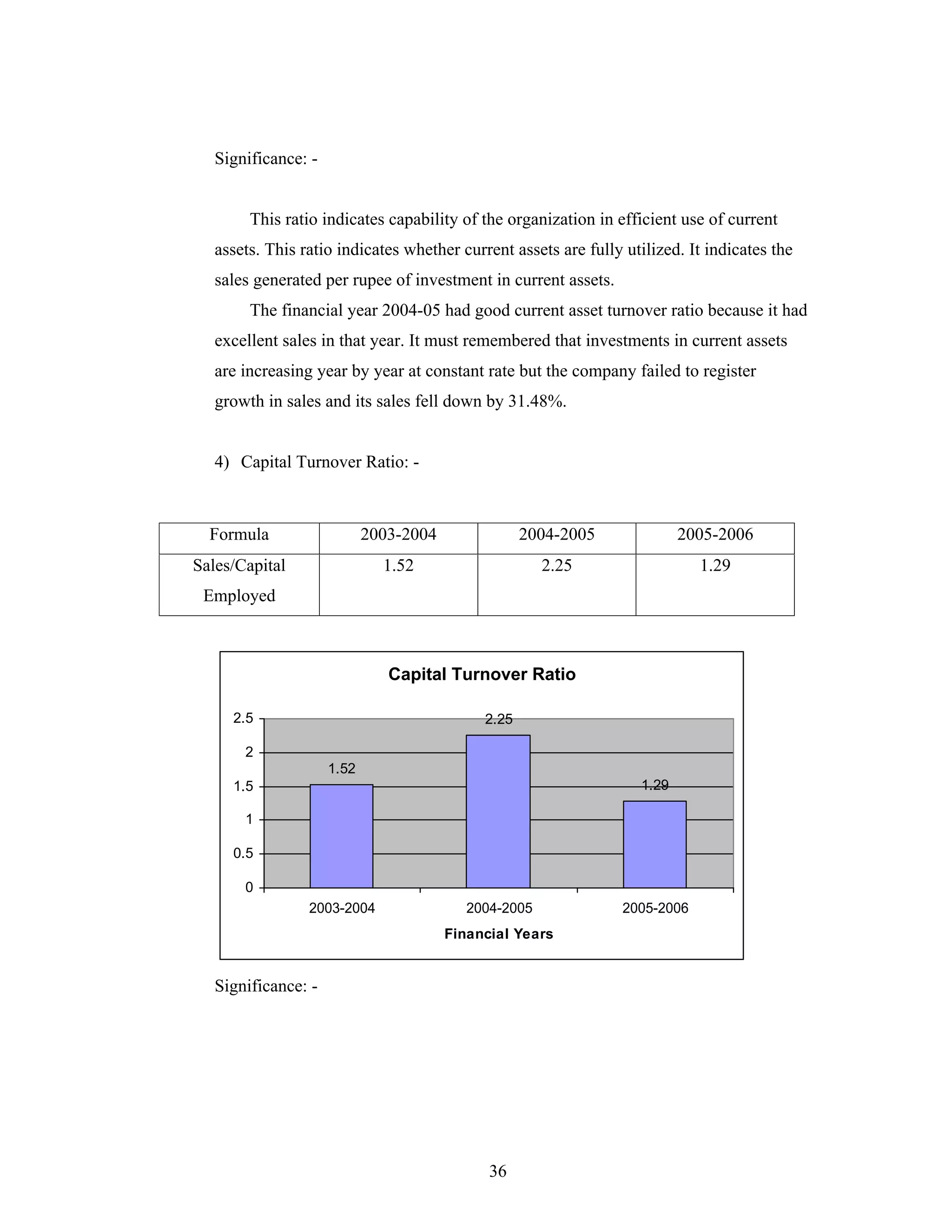 36
Significance: -
This ratio indicates capability of the organization in efficient use of current
assets. This ratio indicates whether current assets are fully utilized. It indicates the
sales generated per rupee of investment in current assets.
The financial year 2004-05 had good current asset turnover ratio because it had
excellent sales in that year. It must remembered that investments in current assets
are increasing year by year at constant rate but the company failed to register
growth in sales and its sales fell down by 31.48%.
4) Capital Turnover Ratio: -
Capital Turnover Ratio
1.52
2.25
1.29
0
0.5
1
1.5
2
2.5
2003-2004 2004-2005 2005-2006
Financial Years
Significance: -
Formula 2003-2004 2004-2005 2005-2006
Sales/Capital
Employed
1.52 2.25 1.29
 