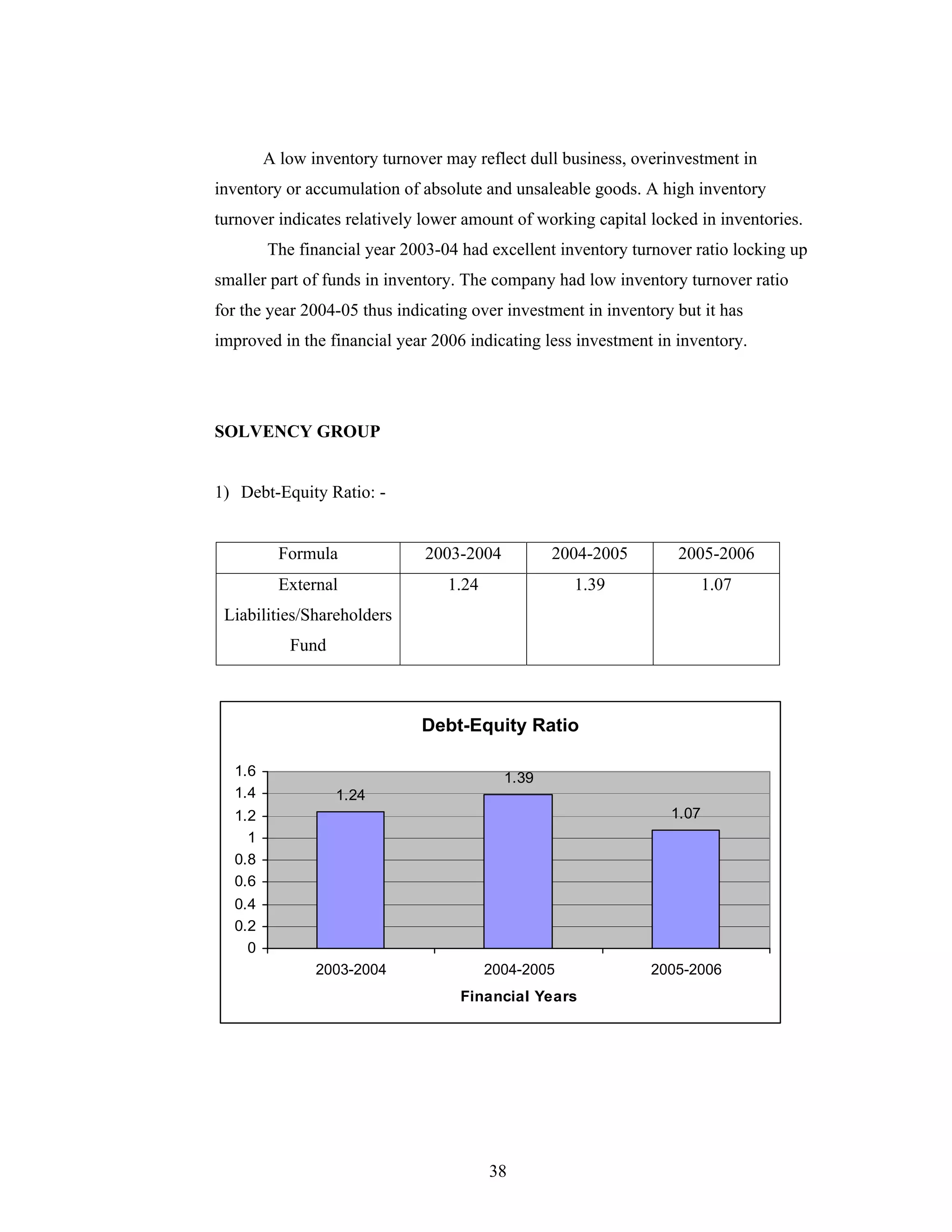38
A low inventory turnover may reflect dull business, overinvestment in
inventory or accumulation of absolute and unsaleable goods. A high inventory
turnover indicates relatively lower amount of working capital locked in inventories.
The financial year 2003-04 had excellent inventory turnover ratio locking up
smaller part of funds in inventory. The company had low inventory turnover ratio
for the year 2004-05 thus indicating over investment in inventory but it has
improved in the financial year 2006 indicating less investment in inventory.
SOLVENCY GROUP
1) Debt-Equity Ratio: -
Formula 2003-2004 2004-2005 2005-2006
External
Liabilities/Shareholders
Fund
1.24 1.39 1.07
Debt-Equity Ratio
1.24
1.39
1.07
0
0.2
0.4
0.6
0.8
1
1.2
1.4
1.6
2003-2004 2004-2005 2005-2006
Financial Years
 