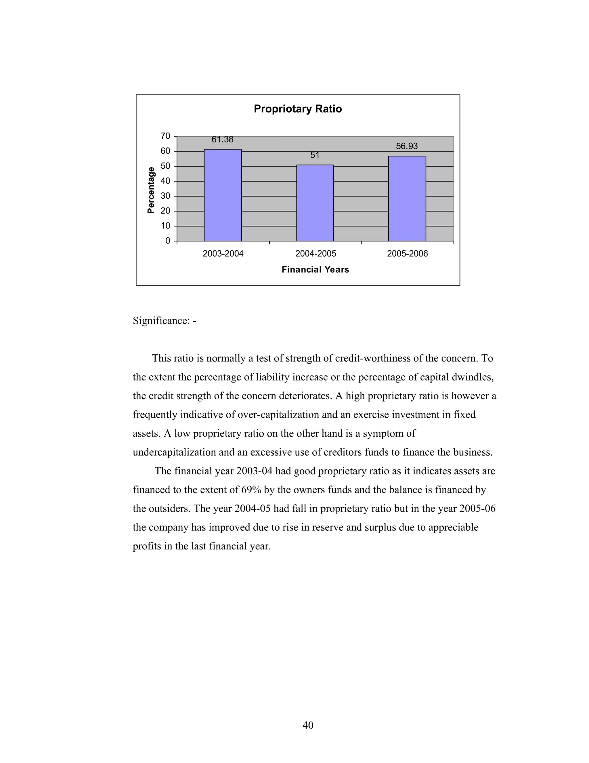 40
Propriotary Ratio
61.38
51
56.93
0
10
20
30
40
50
60
70
2003-2004 2004-2005 2005-2006
Financial Years
Percentage
Significance: -
This ratio is normally a test of strength of credit-worthiness of the concern. To
the extent the percentage of liability increase or the percentage of capital dwindles,
the credit strength of the concern deteriorates. A high proprietary ratio is however a
frequently indicative of over-capitalization and an exercise investment in fixed
assets. A low proprietary ratio on the other hand is a symptom of
undercapitalization and an excessive use of creditors funds to finance the business.
The financial year 2003-04 had good proprietary ratio as it indicates assets are
financed to the extent of 69% by the owners funds and the balance is financed by
the outsiders. The year 2004-05 had fall in proprietary ratio but in the year 2005-06
the company has improved due to rise in reserve and surplus due to appreciable
profits in the last financial year.
 