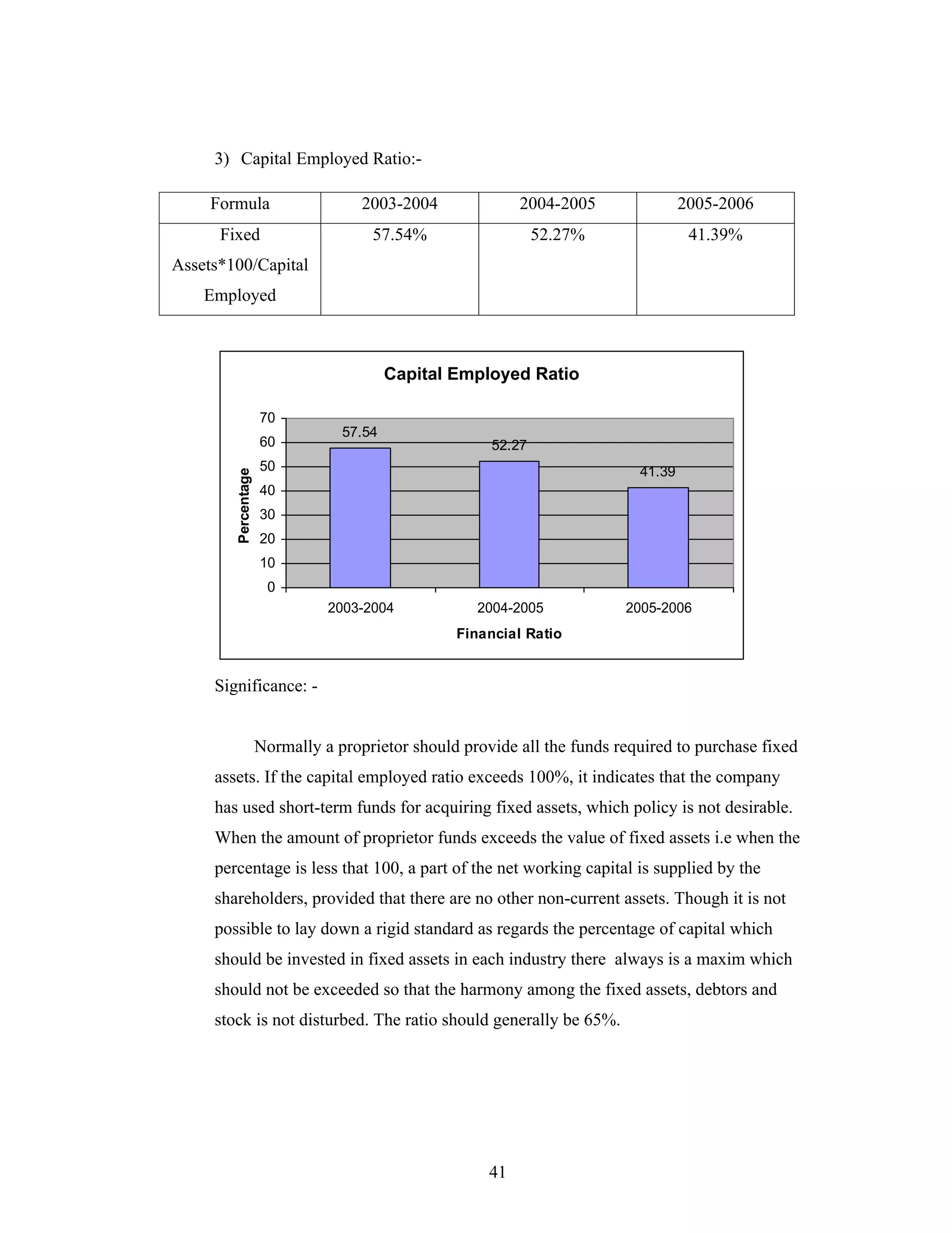 41
3) Capital Employed Ratio:-
Capital Employed Ratio
57.54
52.27
41.39
0
10
20
30
40
50
60
70
2003-2004 2004-2005 2005-2006
Financial Ratio
Percentage
Significance: -
Normally a proprietor should provide all the funds required to purchase fixed
assets. If the capital employed ratio exceeds 100%, it indicates that the company
has used short-term funds for acquiring fixed assets, which policy is not desirable.
When the amount of proprietor funds exceeds the value of fixed assets i.e when the
percentage is less that 100, a part of the net working capital is supplied by the
shareholders, provided that there are no other non-current assets. Though it is not
possible to lay down a rigid standard as regards the percentage of capital which
should be invested in fixed assets in each industry there always is a maxim which
should not be exceeded so that the harmony among the fixed assets, debtors and
stock is not disturbed. The ratio should generally be 65%.
Formula 2003-2004 2004-2005 2005-2006
Fixed
Assets*100/Capital
Employed
57.54% 52.27% 41.39%
 
