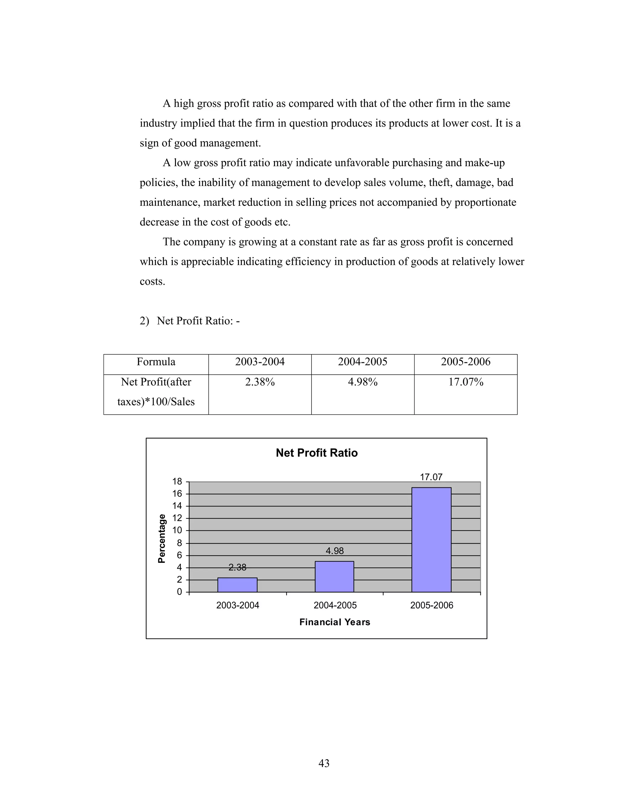 43
A high gross profit ratio as compared with that of the other firm in the same
industry implied that the firm in question produces its products at lower cost. It is a
sign of good management.
A low gross profit ratio may indicate unfavorable purchasing and make-up
policies, the inability of management to develop sales volume, theft, damage, bad
maintenance, market reduction in selling prices not accompanied by proportionate
decrease in the cost of goods etc.
The company is growing at a constant rate as far as gross profit is concerned
which is appreciable indicating efficiency in production of goods at relatively lower
costs.
2) Net Profit Ratio: -
Net Profit Ratio
2.38
4.98
17.07
0
2
4
6
8
10
12
14
16
18
2003-2004 2004-2005 2005-2006
Financial Years
Percentage
Formula 2003-2004 2004-2005 2005-2006
Net Profit(after
taxes)*100/Sales
2.38% 4.98% 17.07%
 