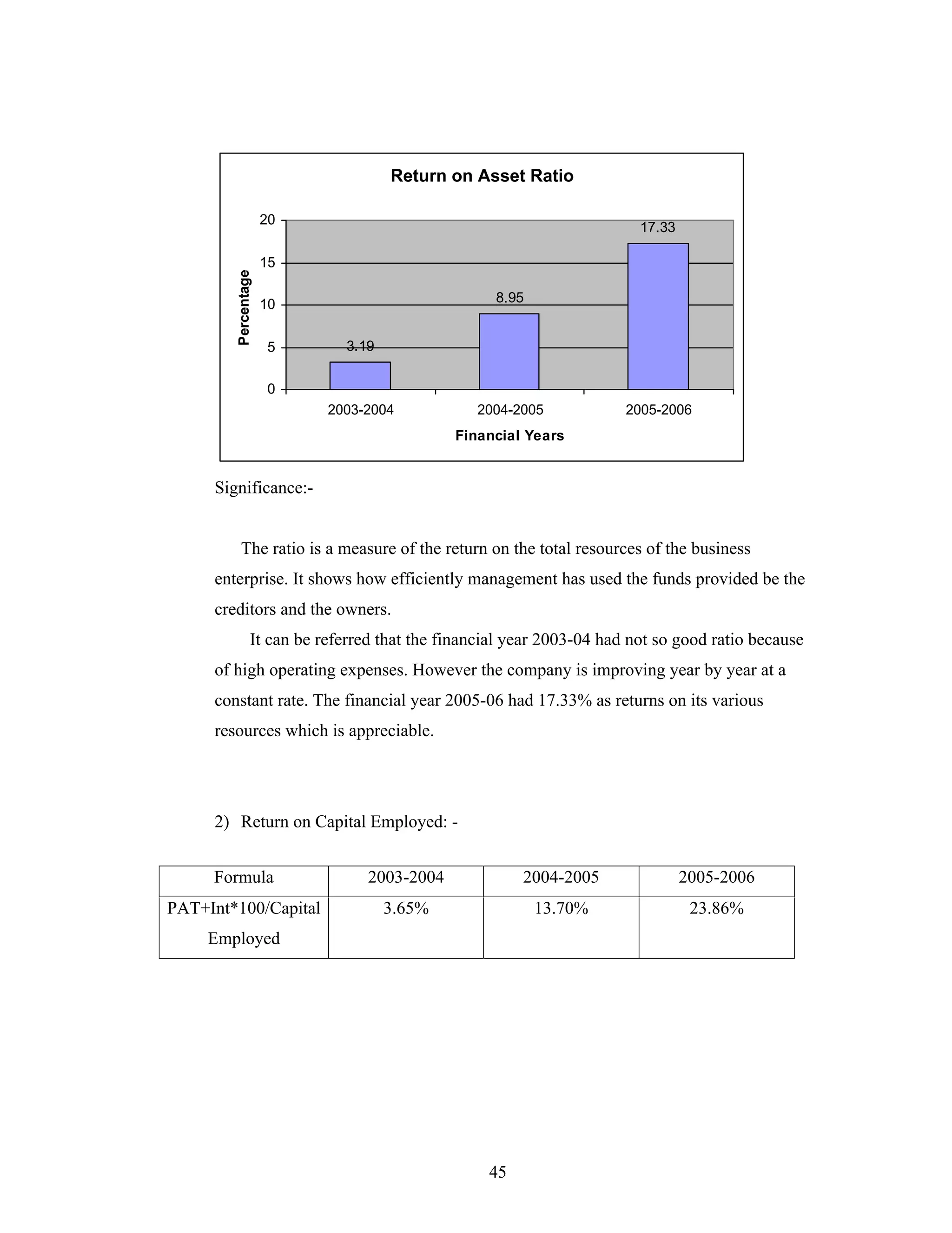 45
Return on Asset Ratio
3.19
8.95
17.33
0
5
10
15
20
2003-2004 2004-2005 2005-2006
Financial Years
Percentage
Significance:-
The ratio is a measure of the return on the total resources of the business
enterprise. It shows how efficiently management has used the funds provided be the
creditors and the owners.
It can be referred that the financial year 2003-04 had not so good ratio because
of high operating expenses. However the company is improving year by year at a
constant rate. The financial year 2005-06 had 17.33% as returns on its various
resources which is appreciable.
2) Return on Capital Employed: -
Formula 2003-2004 2004-2005 2005-2006
PAT+Int*100/Capital
Employed
3.65% 13.70% 23.86%
 