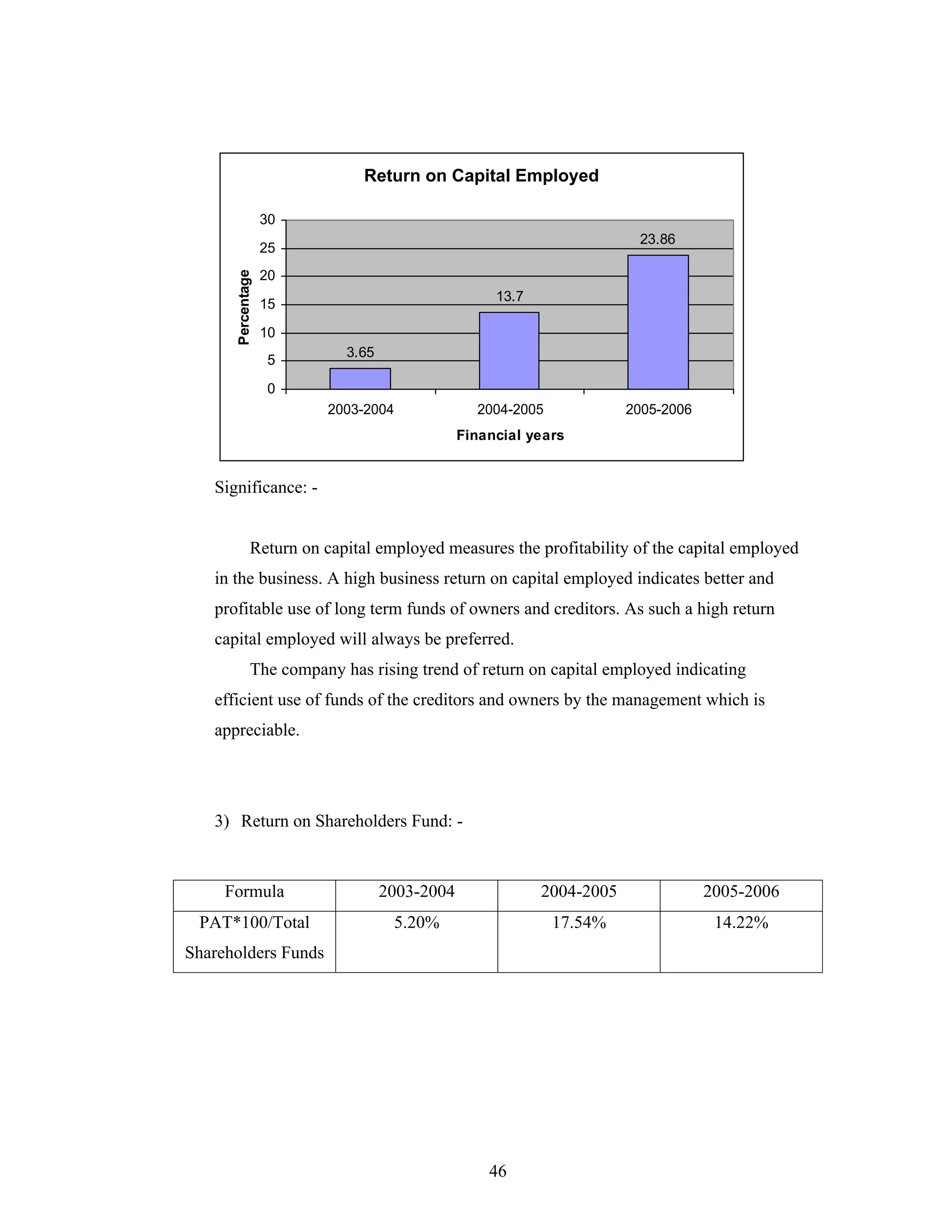 46
Return on Capital Employed
3.65
13.7
23.86
0
5
10
15
20
25
30
2003-2004 2004-2005 2005-2006
Financial years
Percentage
Significance: -
Return on capital employed measures the profitability of the capital employed
in the business. A high business return on capital employed indicates better and
profitable use of long term funds of owners and creditors. As such a high return
capital employed will always be preferred.
The company has rising trend of return on capital employed indicating
efficient use of funds of the creditors and owners by the management which is
appreciable.
3) Return on Shareholders Fund: -
Formula 2003-2004 2004-2005 2005-2006
PAT*100/Total
Shareholders Funds
5.20% 17.54% 14.22%
 