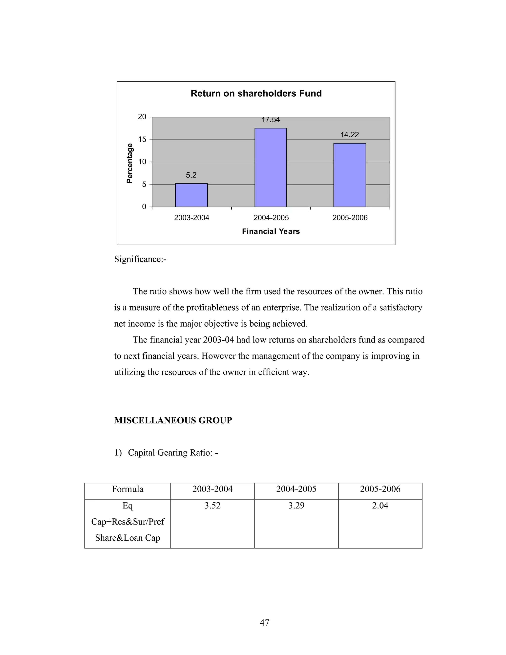 47
Return on shareholders Fund
5.2
17.54
14.22
0
5
10
15
20
2003-2004 2004-2005 2005-2006
Financial Years
Percentage
Significance:-
The ratio shows how well the firm used the resources of the owner. This ratio
is a measure of the profitableness of an enterprise. The realization of a satisfactory
net income is the major objective is being achieved.
The financial year 2003-04 had low returns on shareholders fund as compared
to next financial years. However the management of the company is improving in
utilizing the resources of the owner in efficient way.
MISCELLANEOUS GROUP
1) Capital Gearing Ratio: -
Formula 2003-2004 2004-2005 2005-2006
Eq
Cap+Res&Sur/Pref
Share&Loan Cap
3.52 3.29 2.04
 