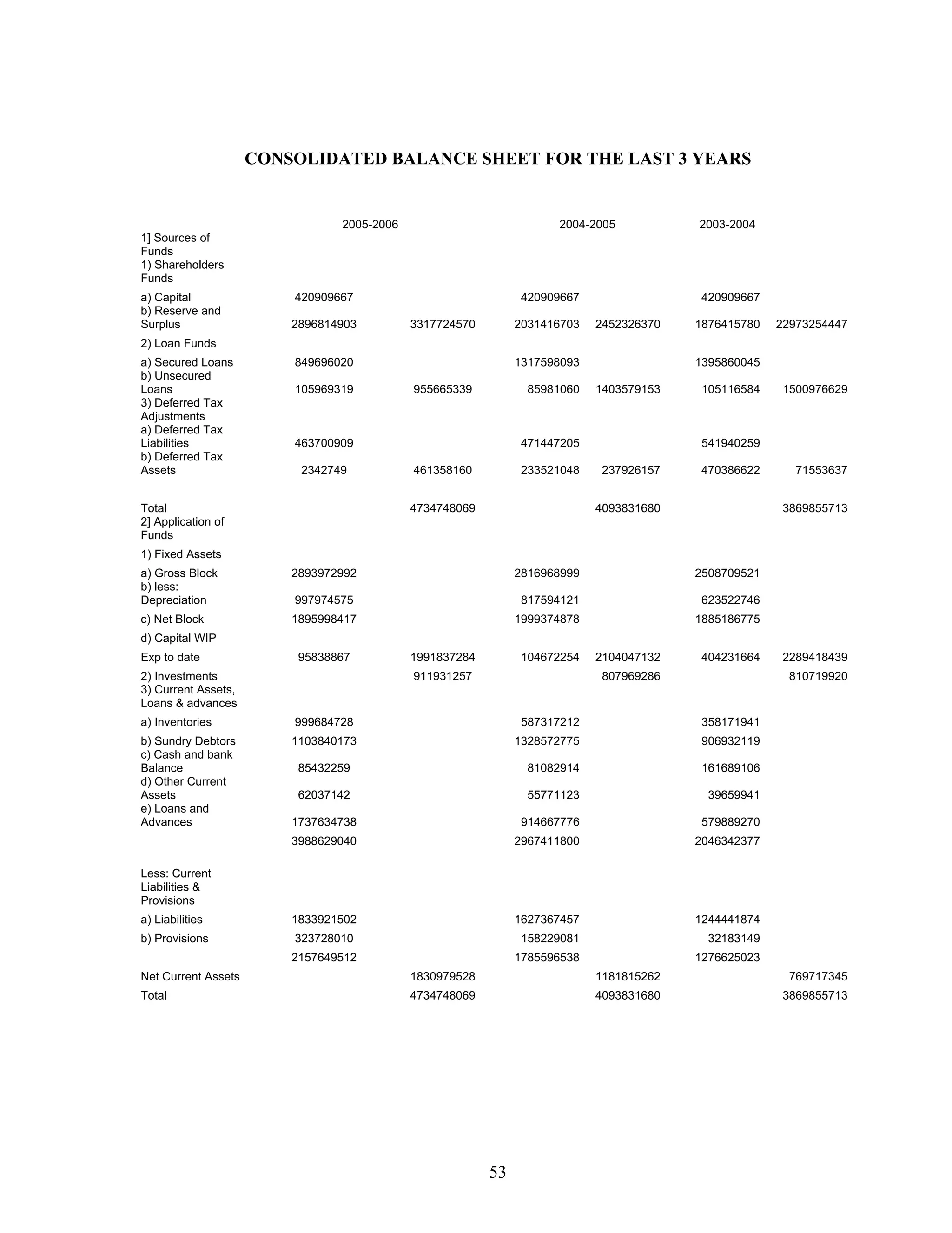 53
CONSOLIDATED BALANCE SHEET FOR THE LAST 3 YEARS
2005-2006 2004-2005 2003-2004
1] Sources of
Funds
1) Shareholders
Funds
a) Capital 420909667 420909667 420909667
b) Reserve and
Surplus 2896814903 3317724570 2031416703 2452326370 1876415780 22973254447
2) Loan Funds
a) Secured Loans 849696020 1317598093 1395860045
b) Unsecured
Loans 105969319 955665339 85981060 1403579153 105116584 1500976629
3) Deferred Tax
Adjustments
a) Deferred Tax
Liabilities 463700909 471447205 541940259
b) Deferred Tax
Assets 2342749 461358160 233521048 237926157 470386622 71553637
Total 4734748069 4093831680 3869855713
2] Application of
Funds
1) Fixed Assets
a) Gross Block 2893972992 2816968999 2508709521
b) less:
Depreciation 997974575 817594121 623522746
c) Net Block 1895998417 1999374878 1885186775
d) Capital WIP
Exp to date 95838867 1991837284 104672254 2104047132 404231664 2289418439
2) Investments 911931257 807969286 810719920
3) Current Assets,
Loans & advances
a) Inventories 999684728 587317212 358171941
b) Sundry Debtors 1103840173 1328572775 906932119
c) Cash and bank
Balance 85432259 81082914 161689106
d) Other Current
Assets 62037142 55771123 39659941
e) Loans and
Advances 1737634738 914667776 579889270
3988629040 2967411800 2046342377
Less: Current
Liabilities &
Provisions
a) Liabilities 1833921502 1627367457 1244441874
b) Provisions 323728010 158229081 32183149
2157649512 1785596538 1276625023
Net Current Assets 1830979528 1181815262 769717345
Total 4734748069 4093831680 3869855713
 