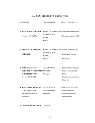 16
KALYANI STEELS LTD FACILITIES:
EQUIPMENT TECHNOLOGY QUALITY BENEFITS
1. MINI BLAST FURNACE KORF TECHNOLOGIA- Lower Tramp Elements
(2 Nos. x 250 Cu.M)
SIDERURGICA
LTDA.,
- Consistent input to EOF
Brazil
2. ENERGY OPTIMISING KORF TECHNOLOGIA- Lower Gas Levels(N2)
FURNACE
SIDERURGICA
LTDA.,
- Predictable Tapping
Brazil Chemistry
3. LADLE REFINING ASEA BROWN - Chemical Homogeneity
FURNACE WITH CORED BOVERI, - Narrow Hardenability
WIRE INJECTION Sweden Band
(2 No. x 40/45 MT) - Finer & more consistent
Grain size
4. VACUUM DESAGGING ALD VACUUM - Low O2, H2, N2 levels
(1 No. x 40/45 MT) TECHNOLOGY - Lower Inclusions
Vacuum of 1 m bar in Germany - Improved Chemical
3 minutes Homogeneity
5. CONTINUOUS CASTING TECHINT,
 