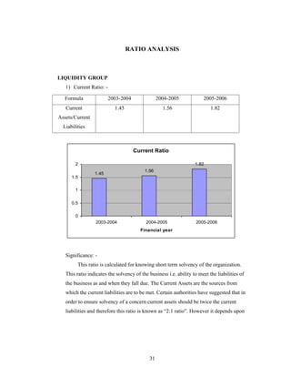 31
RATIO ANALYSIS
LIQUIDITY GROUP
1) Current Ratio: -
Current Ratio
1.45
1.56
1.82
0
0.5
1
1.5
2
2003-2004 2004-2005 2005-2006
Financial year
Significance: -
This ratio is calculated for knowing short term solvency of the organization.
This ratio indicates the solvency of the business i.e. ability to meet the liabilities of
the business as and when they fall due. The Current Assets are the sources from
which the current liabilities are to be met. Certain authorities have suggested that in
order to ensure solvency of a concern current assets should be twice the current
liabilities and therefore this ratio is known as 2:1 ratio . However it depends upon
Formula 2003-2004 2004-2005 2005-2006
Current
Assets/Current
Liabilities
1.45 1.56 1.82
 