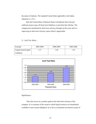 32
the nature of industry. The standard Current Ratio applicable to the Indian
industries is 1.33:1.
Here the Current Ratio of Kalyani Steels Ltd indicates that it has got
sufficient assets to pay off short term liabilities as and when they fall due. The
company has maintained its short term solvency through out the years and it is
improving its short term solvency status which is appreciable.
2) Acid Test Ratio: -
Acid Test Ratio
1.17
1.24
1.35
1.05
1.1
1.15
1.2
1.25
1.3
1.35
1.4
2003-2004 2004-2005 2005-2006
Financial Years
Significance: -
This ratio serves as a realistic guide to the short term solvency of the
company. It is a measure of the extent to which liquid resources are immediately
available to meet current obligation. In so far as it eliminates inventories as part of
Formula 2003-2004 2004-2005 2005-2006
Liquid Assets/Liquid
Liabilities
1.17 1.24 1.35
 
