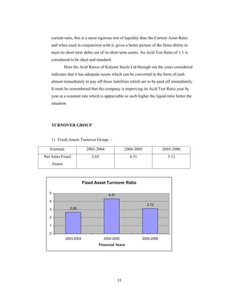 33
current ratio, this is a more rigorous test of liquidity than the Current Asset Ratio
and when used in conjunction with it, gives a better picture of the firms ability to
meet its short term debts out of its short term assets. An Acid Test Ratio of 1:1 is
considered to be ideal and standard.
Here the Acid Ratios of Kalyani Steels Ltd through out the years considered
indicates that it has adequate assets which can be converted in the form of cash
almost immediately to pay off those liabilities which are to be paid off immediately.
It must be remembered that the company is improving its Acid Test Ratio year by
year at a constant rate which is appreciable as such higher the liquid ratio better the
situation
TURNOVER GROUP
1) Fixed Assets Turnover Group:
Fixed Asset Turnover Ratio
2.65
4.31
3.12
0
1
2
3
4
5
2003-2004 2004-2005 2005-2006
Financial Years
Formula 2003-2004 2004-2005 2005-2006
Net Sales/Fixed
Assets
2.65 4.31 3.12
 