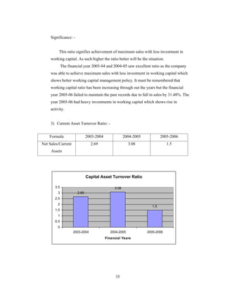 35
Significance: -
This ratio signifies achievement of maximum sales with less investment in
working capital. As such higher the ratio better will be the situation.
The financial year 2003-04 and 2004-05 saw excellent ratio as the company
was able to achieve maximum sales with less investment in working capital which
shows better working capital management policy. It must be remembered that
working capital ratio has been increasing through out the years but the financial
year 2005-06 failed to maintain the past records due to fall in sales by 31.48%. The
year 2005-06 had heavy investments in working capital which shows rise in
activity.
3) Current Asset Turnover Ratio: -
Capital Asset Turnover Ratio
2.69
3.08
1.5
0
0.5
1
1.5
2
2.5
3
3.5
2003-2004 2004-2005 2005-2006
Financial Years
Formula 2003-2004 2004-2005 2005-2006
Net Sales/Current
Assets
2.69 3.08 1.5
 
