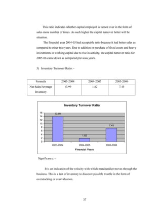 37
This ratio indicates whether capital employed is turned over in the form of
sales more number of times. As such higher the capital turnover better will be
situation.
The financial year 2004-05 had acceptable ratio because it had better sales as
compared to other two years. Due to addition or purchase of fixed assets and heavy
investments in working capital due to rise in activity, the capital turnover ratio for
2005-06 came down as compared previous years.
5) Inventory Turnover Ratio: -
Inventory Turnover Ratio
13.99
1.82
7.45
0
2
4
6
8
10
12
14
16
2003-2004 2004-2005 2005-2006
Financial Years
Significance: -
It is an indication of the velocity with which merchandize moves through the
business. This is a test of inventory to discover possible trouble in the form of
overstocking or overvaluation.
Formula 2003-2004 2004-2005 2005-2006
Net Sales/Average
Inventory
13.99 1.82 7.45
 