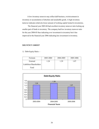 38
A low inventory turnover may reflect dull business, overinvestment in
inventory or accumulation of absolute and unsaleable goods. A high inventory
turnover indicates relatively lower amount of working capital locked in inventories.
The financial year 2003-04 had excellent inventory turnover ratio locking up
smaller part of funds in inventory. The company had low inventory turnover ratio
for the year 2004-05 thus indicating over investment in inventory but it has
improved in the financial year 2006 indicating less investment in inventory.
SOLVENCY GROUP
1) Debt-Equity Ratio: -
Formula 2003-2004 2004-2005 2005-2006
External
Liabilities/Shareholders
Fund
1.24 1.39 1.07
Debt-Equity Ratio
1.24
1.39
1.07
0
0.2
0.4
0.6
0.8
1
1.2
1.4
1.6
2003-2004 2004-2005 2005-2006
Financial Years
 