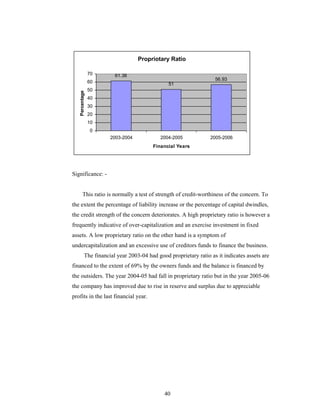 40
Propriotary Ratio
61.38
51
56.93
0
10
20
30
40
50
60
70
2003-2004 2004-2005 2005-2006
Financial Years
Percentage
Significance: -
This ratio is normally a test of strength of credit-worthiness of the concern. To
the extent the percentage of liability increase or the percentage of capital dwindles,
the credit strength of the concern deteriorates. A high proprietary ratio is however a
frequently indicative of over-capitalization and an exercise investment in fixed
assets. A low proprietary ratio on the other hand is a symptom of
undercapitalization and an excessive use of creditors funds to finance the business.
The financial year 2003-04 had good proprietary ratio as it indicates assets are
financed to the extent of 69% by the owners funds and the balance is financed by
the outsiders. The year 2004-05 had fall in proprietary ratio but in the year 2005-06
the company has improved due to rise in reserve and surplus due to appreciable
profits in the last financial year.
 