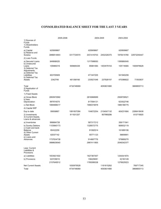 53
CONSOLIDATED BALANCE SHEET FOR THE LAST 3 YEARS
2005-2006 2004-2005 2003-2004
1] Sources of
Funds
1) Shareholders
Funds
a) Capital 420909667 420909667 420909667
b) Reserve and
Surplus 2896814903 3317724570 2031416703 2452326370 1876415780 22973254447
2) Loan Funds
a) Secured Loans 849696020 1317598093 1395860045
b) Unsecured
Loans 105969319 955665339 85981060 1403579153 105116584 1500976629
3) Deferred Tax
Adjustments
a) Deferred Tax
Liabilities 463700909 471447205 541940259
b) Deferred Tax
Assets 2342749 461358160 233521048 237926157 470386622 71553637
Total 4734748069 4093831680 3869855713
2] Application of
Funds
1) Fixed Assets
a) Gross Block 2893972992 2816968999 2508709521
b) less:
Depreciation 997974575 817594121 623522746
c) Net Block 1895998417 1999374878 1885186775
d) Capital WIP
Exp to date 95838867 1991837284 104672254 2104047132 404231664 2289418439
2) Investments 911931257 807969286 810719920
3) Current Assets,
Loans & advances
a) Inventories 999684728 587317212 358171941
b) Sundry Debtors 1103840173 1328572775 906932119
c) Cash and bank
Balance 85432259 81082914 161689106
d) Other Current
Assets 62037142 55771123 39659941
e) Loans and
Advances 1737634738 914667776 579889270
3988629040 2967411800 2046342377
Less: Current
Liabilities &
Provisions
a) Liabilities 1833921502 1627367457 1244441874
b) Provisions 323728010 158229081 32183149
2157649512 1785596538 1276625023
Net Current Assets 1830979528 1181815262 769717345
Total 4734748069 4093831680 3869855713
 
