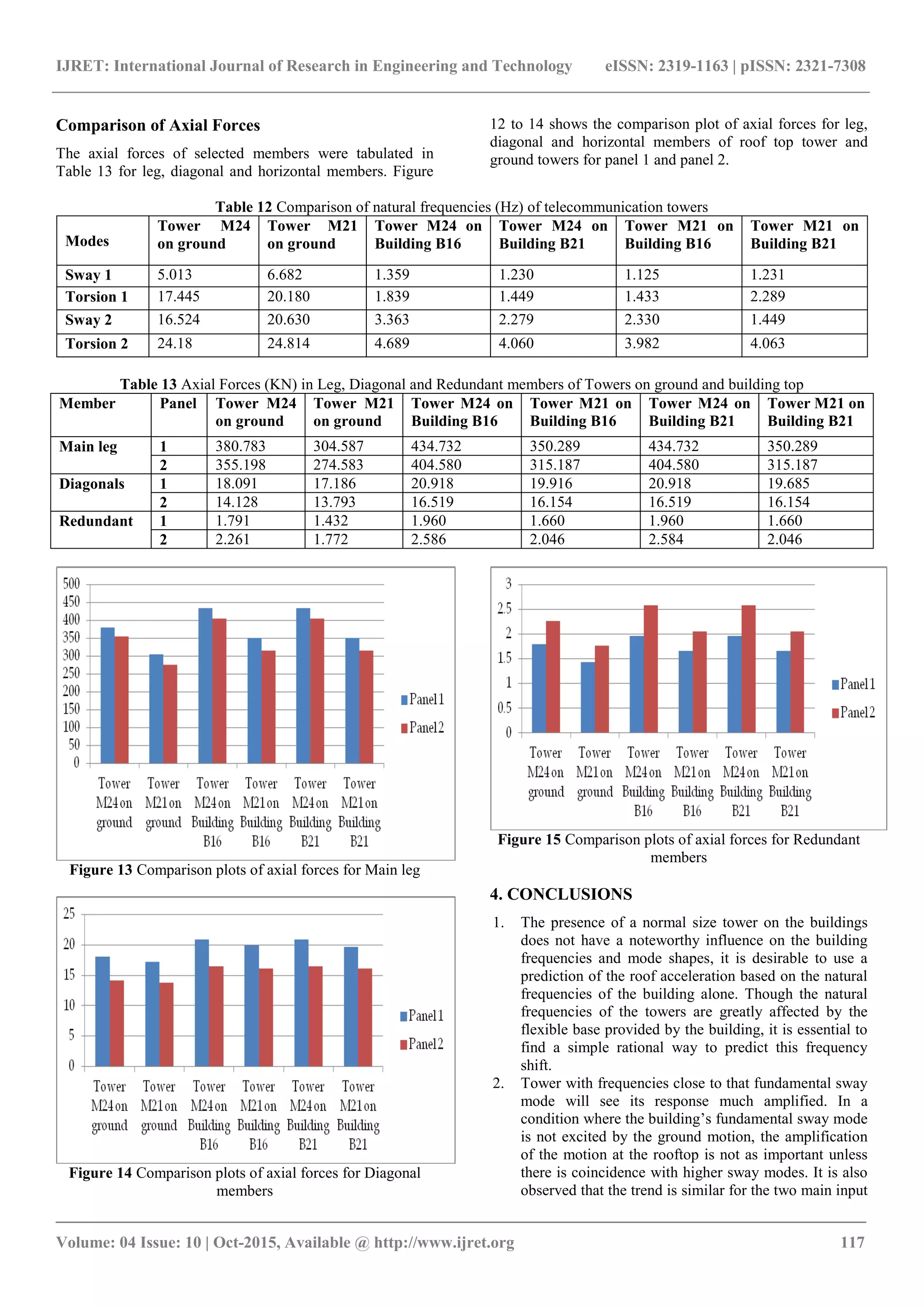 IJRET: International Journal of Research in Engineering and Technology eISSN: 2319-1163 | pISSN: 2321-7308
_______________________________________________________________________________________
Volume: 04 Issue: 10 | Oct-2015, Available @ http://www.ijret.org 117
Comparison of Axial Forces
The axial forces of selected members were tabulated in
Table 13 for leg, diagonal and horizontal members. Figure
12 to 14 shows the comparison plot of axial forces for leg,
diagonal and horizontal members of roof top tower and
ground towers for panel 1 and panel 2.
Table 12 Comparison of natural frequencies (Hz) of telecommunication towers
Modes
Tower M24
on ground
Tower M21
on ground
Tower M24 on
Building B16
Tower M24 on
Building B21
Tower M21 on
Building B16
Tower M21 on
Building B21
Sway 1 5.013 6.682 1.359 1.230 1.125 1.231
Torsion 1 17.445 20.180 1.839 1.449 1.433 2.289
Sway 2 16.524 20.630 3.363 2.279 2.330 1.449
Torsion 2 24.18 24.814 4.689 4.060 3.982 4.063
Table 13 Axial Forces (KN) in Leg, Diagonal and Redundant members of Towers on ground and building top
Member Panel Tower M24
on ground
Tower M21
on ground
Tower M24 on
Building B16
Tower M21 on
Building B16
Tower M24 on
Building B21
Tower M21 on
Building B21
Main leg 1 380.783 304.587 434.732 350.289 434.732 350.289
2 355.198 274.583 404.580 315.187 404.580 315.187
Diagonals 1 18.091 17.186 20.918 19.916 20.918 19.685
2 14.128 13.793 16.519 16.154 16.519 16.154
Redundant 1 1.791 1.432 1.960 1.660 1.960 1.660
2 2.261 1.772 2.586 2.046 2.584 2.046
Figure 13 Comparison plots of axial forces for Main leg
Figure 14 Comparison plots of axial forces for Diagonal
members
Figure 15 Comparison plots of axial forces for Redundant
members
4. CONCLUSIONS
1. The presence of a normal size tower on the buildings
does not have a noteworthy influence on the building
frequencies and mode shapes, it is desirable to use a
prediction of the roof acceleration based on the natural
frequencies of the building alone. Though the natural
frequencies of the towers are greatly affected by the
flexible base provided by the building, it is essential to
find a simple rational way to predict this frequency
shift.
2. Tower with frequencies close to that fundamental sway
mode will see its response much amplified. In a
condition where the building’s fundamental sway mode
is not excited by the ground motion, the amplification
of the motion at the rooftop is not as important unless
there is coincidence with higher sway modes. It is also
observed that the trend is similar for the two main input
 