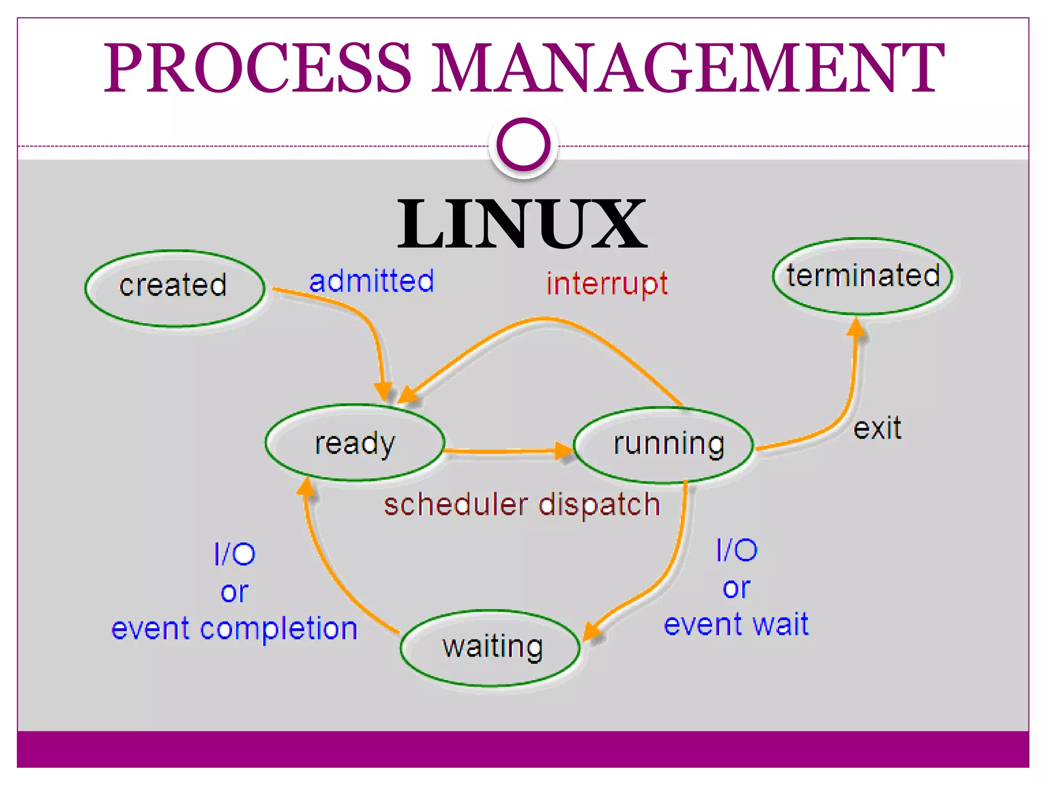 PROCESS MANAGEMENT
LINUX
 