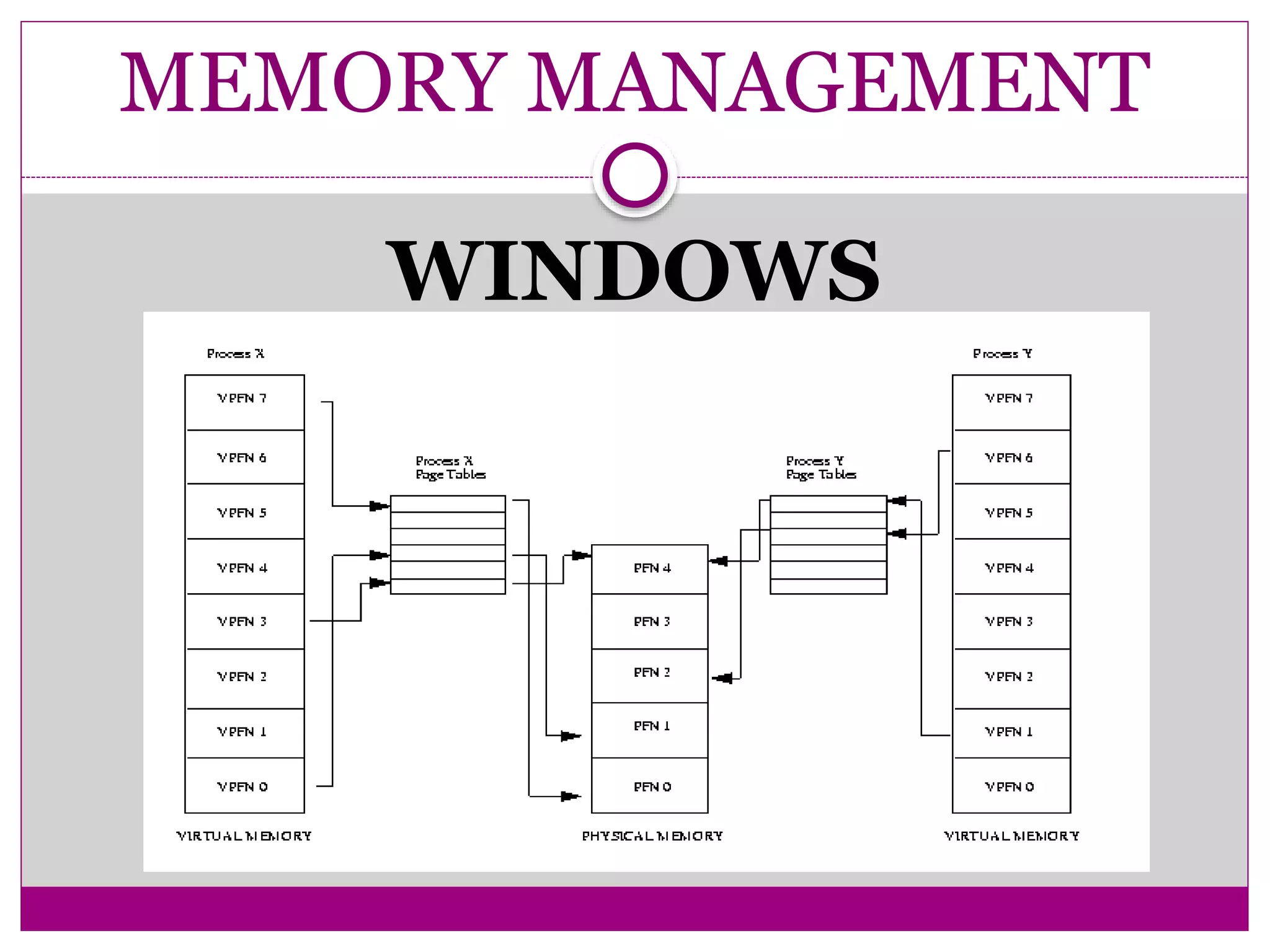 MEMORY MANAGEMENT
WINDOWS
 