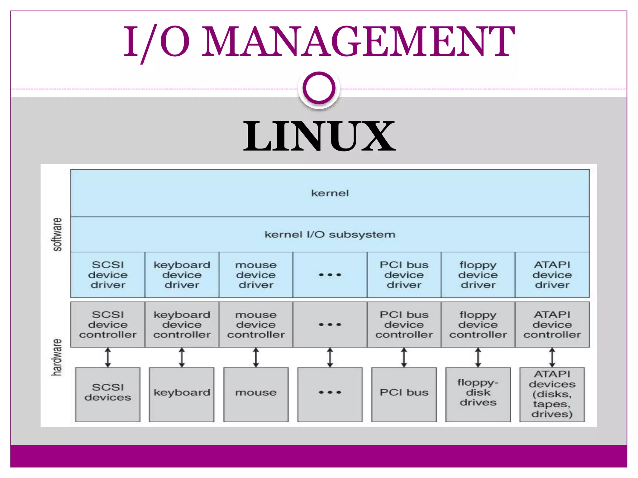 I/O MANAGEMENT
LINUX
 
