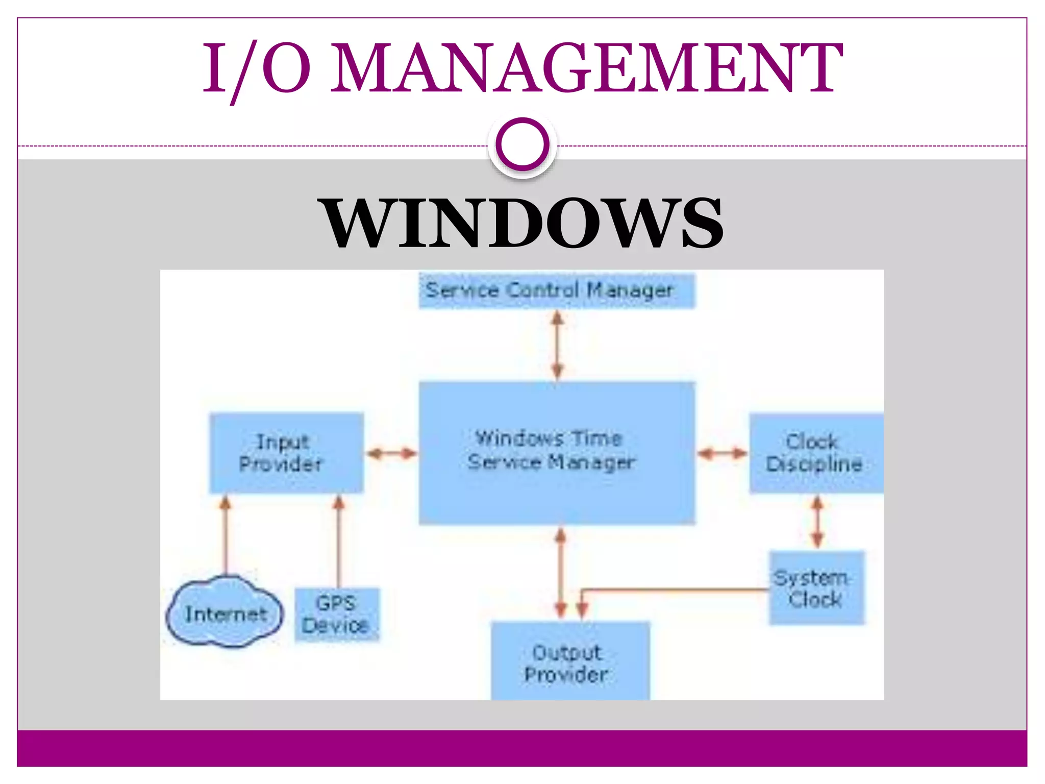 I/O MANAGEMENT
WINDOWS
 