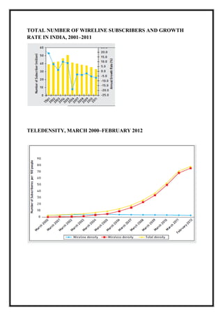 TOTAL NUMBER OF WIRELINE SUBSCRIBERS AND GROWTH
RATE IN INDIA, 2001–2011
TELEDENSITY, MARCH 2000–FEBRUARY 2012
 